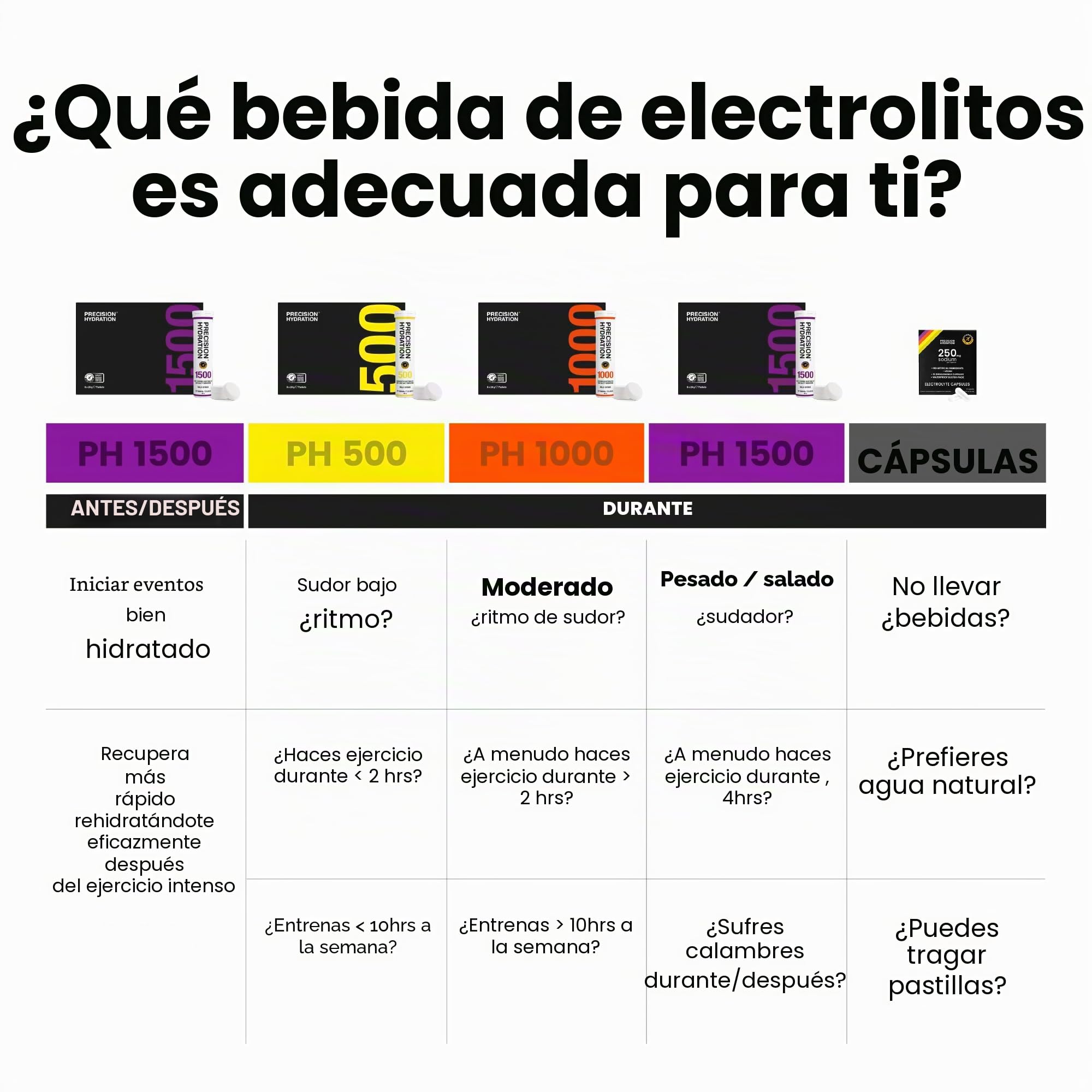 Precision Hydration Cápsulas Electrolíticas - 15 Cápsulas en Blister Impermeables, Sin Ingredientes Artificiales, Sin Gluten, Vegano (Paquete de 5)