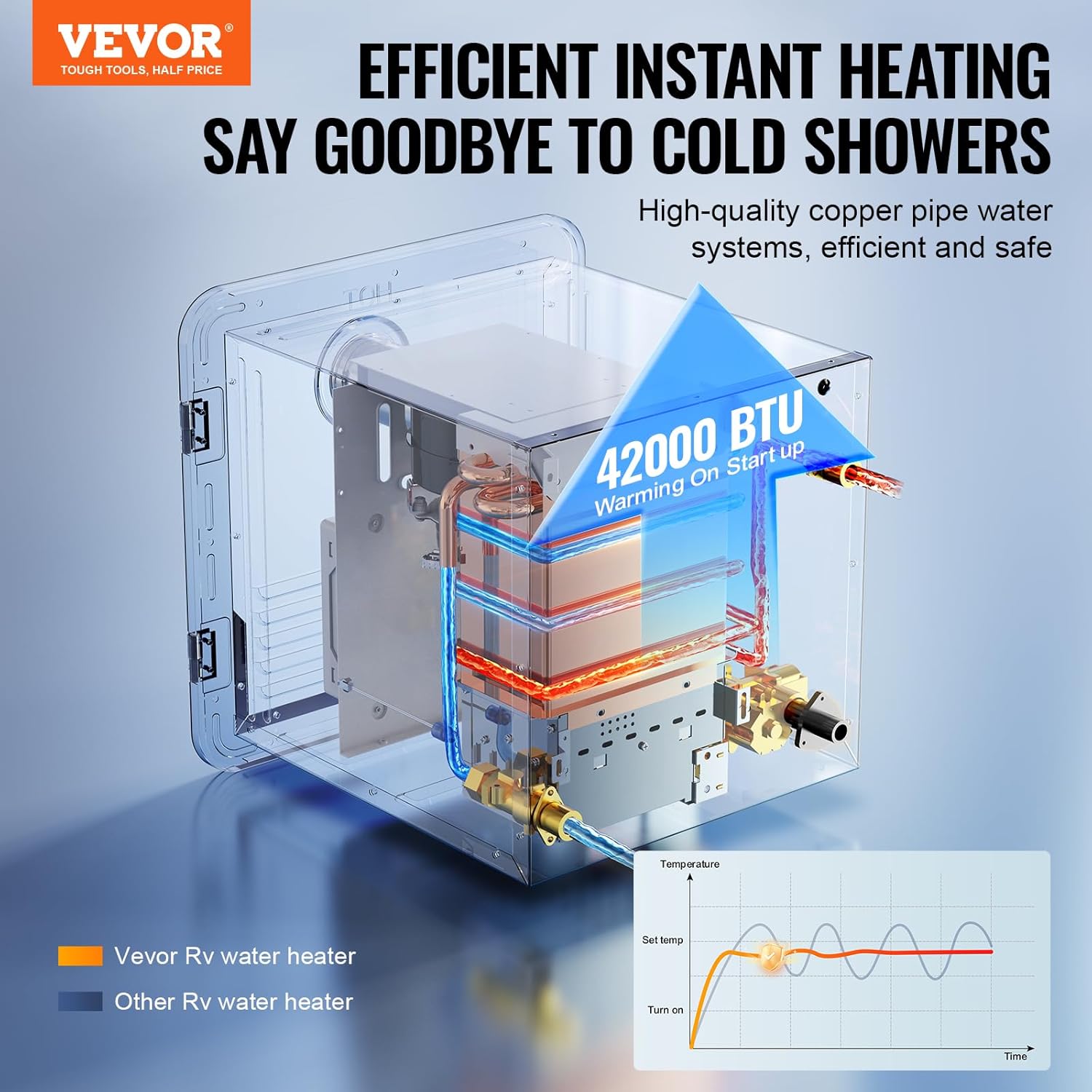 Diagram illustrating the rapid instant heating process of the VEVOR RV Tankless Water Heater, showing water flow and temperature optimization.