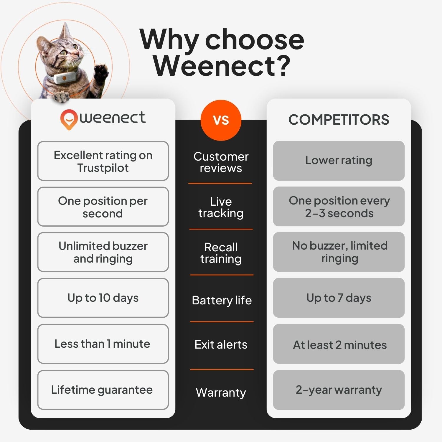 Weenect Cat XS - GPS Tracker for Cats | Real-time GPS Tracking | Smallest Model on The Market | Operates with a Subscription | Collar Included - image 8