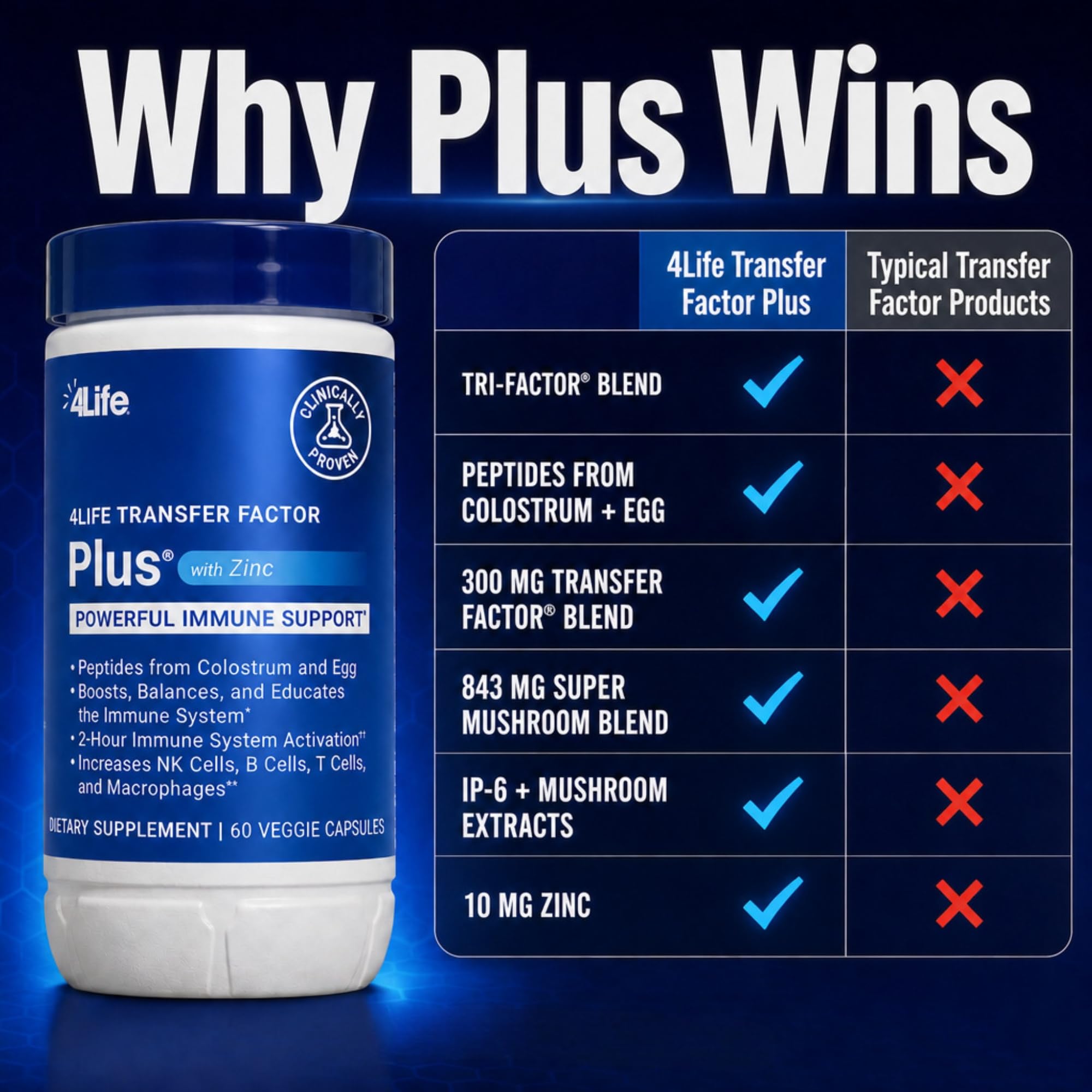 4Life Transfer Factor Plus Zinc Immune Support with Mushrooms, 60 Capsules — Amazon image 6