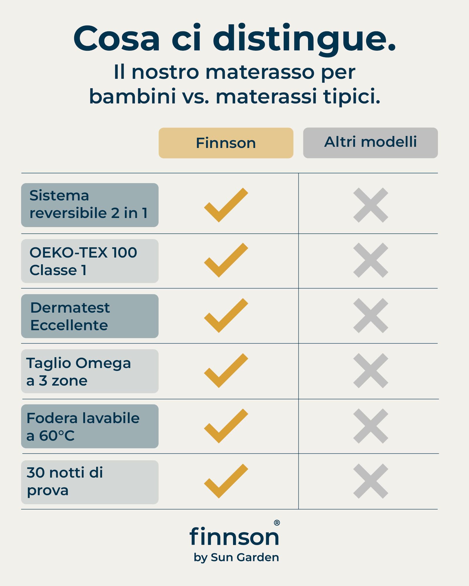 sun garden Materasso Bambini 120x200cm, Sistema 2in1 Evolutivo 3-12 Anni | Schiuma Comfort 15cm RG28 per Lettini e Letti Ragazzi, Certificato Oeko-Tex e Dermatest Ottimo, Prodotto in Europa