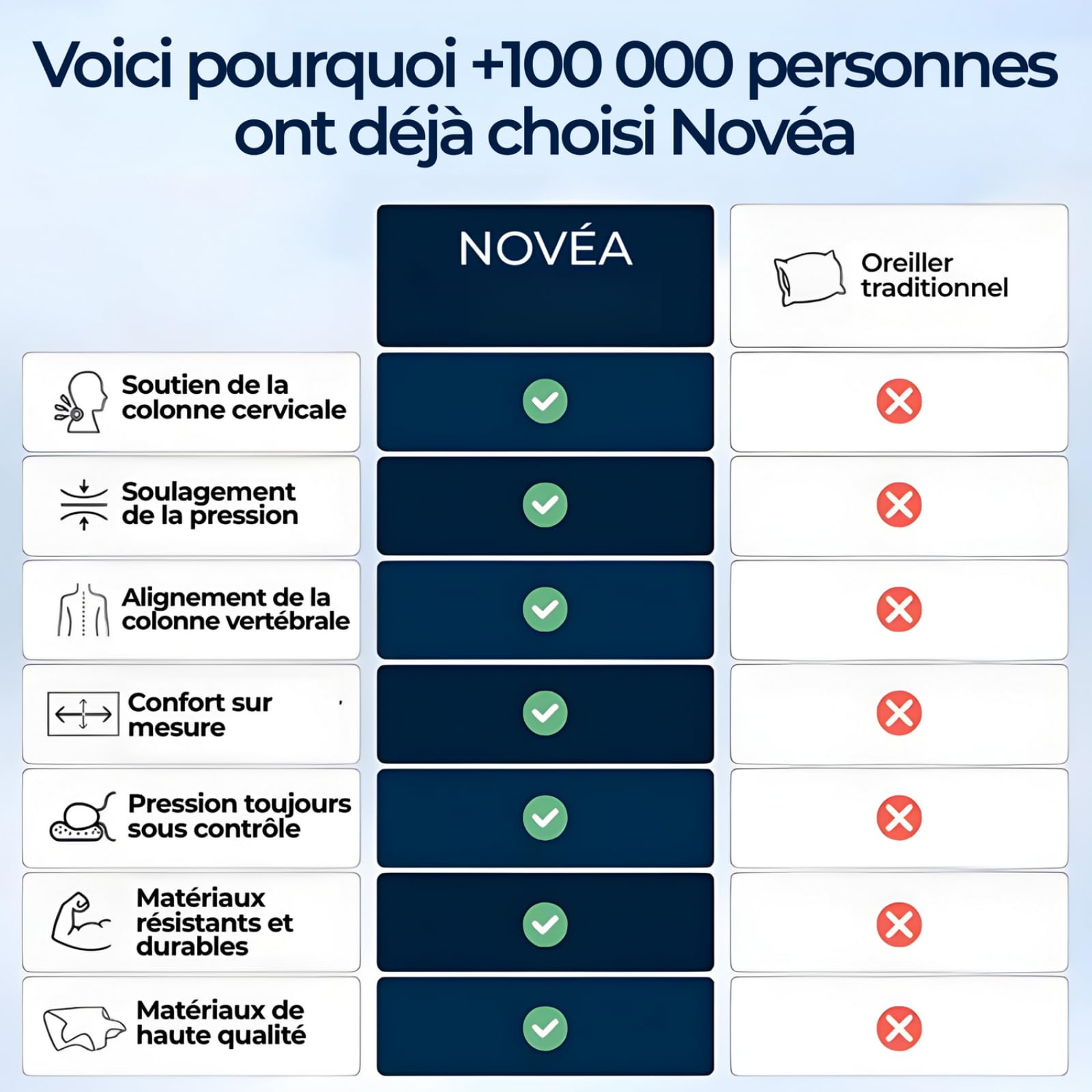 Novéa - Soulagement Cervical，Oreiller en Mousse à mémoire de Forme 2 en 1 Soulage l'inconfort Pendant Le Sommeil et améliore Le Confort Convient à Toutes Les Positions de Sommeil