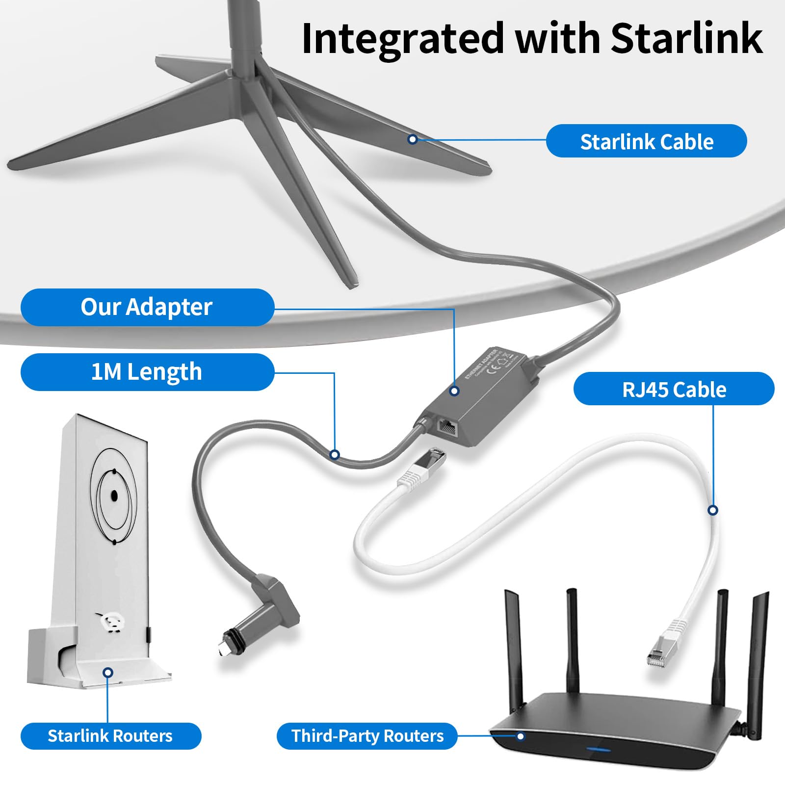 Adaptateur Ethernet pour Satellite Internet V2 - Connexion réseau externe filaire haut débit, prend en charge jusqu'à 1000 Mbps, compatible avec PC, TV, console, etc. - Durable et facile à installer