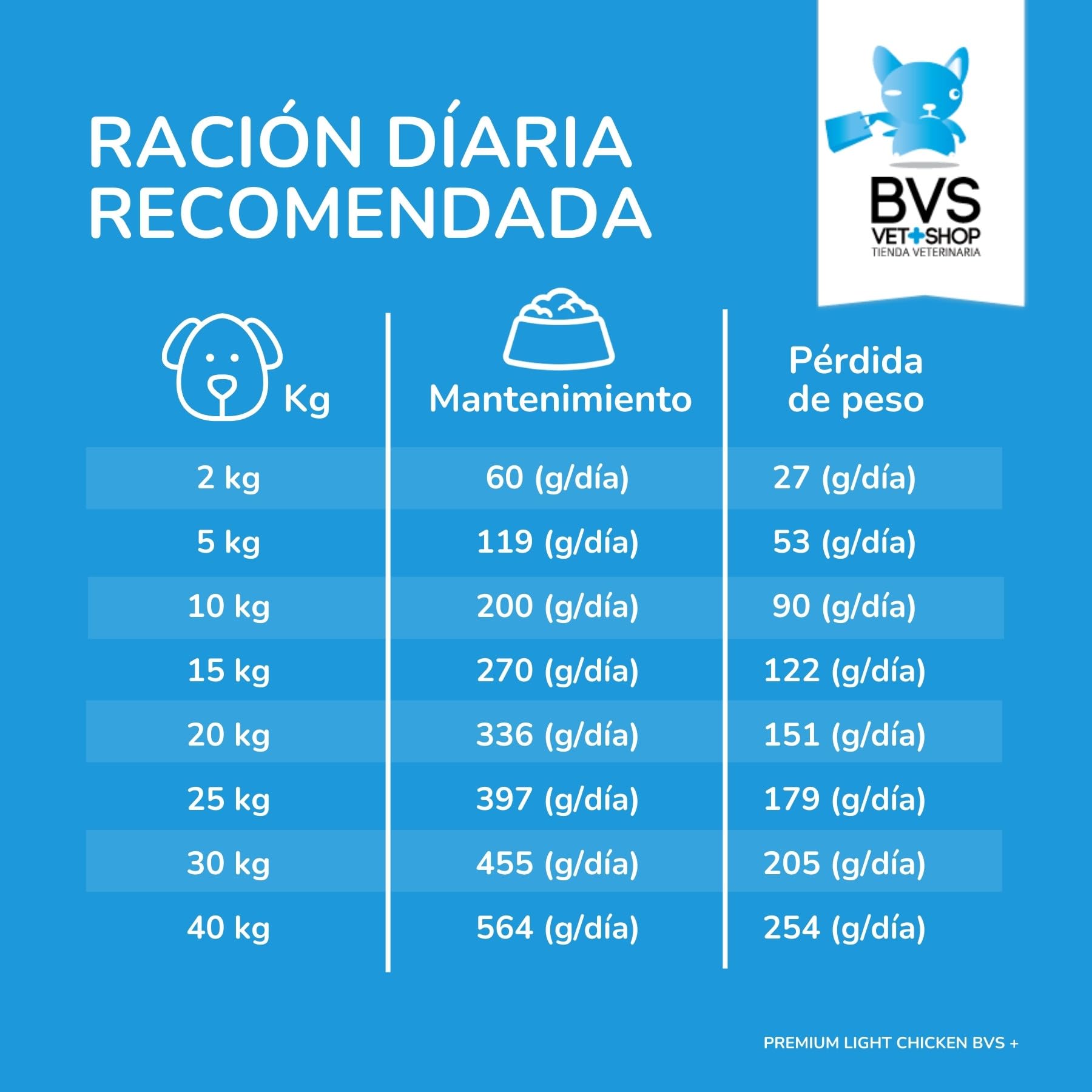 BVS Vet Shop | Premium Light Chicken para Perros | Sabroso alimento Completo para controlar el Peso y Proteger Las articulaciones en Perros Adultos | 15Kg