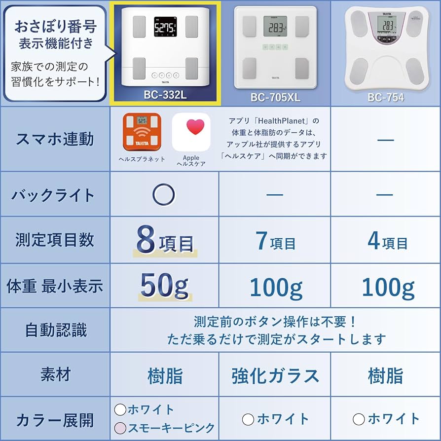 TANITA - タニタ 体組成計 体重計 スマホ連動 おさぼり番号表示 BC-332L 楽天市場】タニタ 体重計 体組成計 体脂肪計 BC-332L スマホ