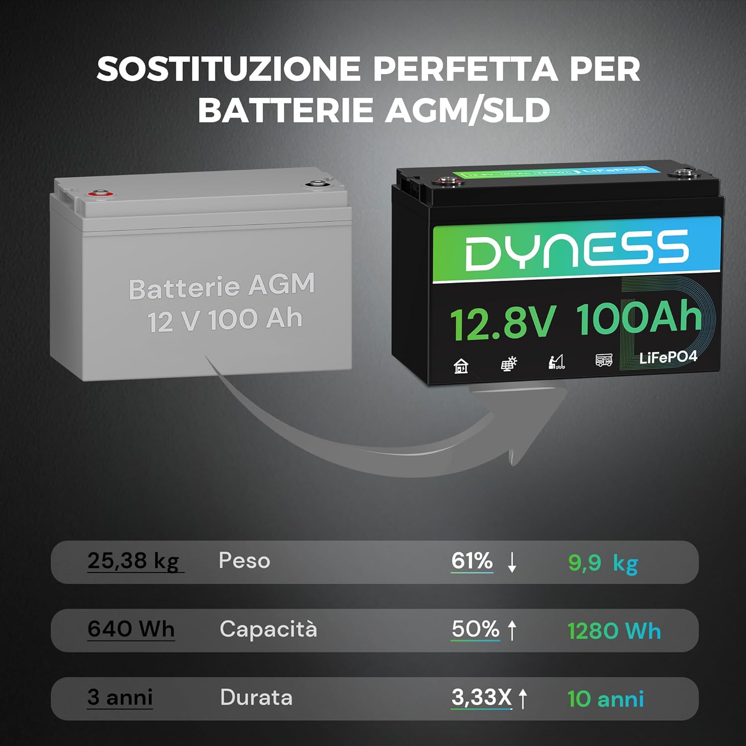 Comparison table showing Dyness LiFePO4 battery advantages over AGM/SLA batteries in weight, capacity, and lifespan