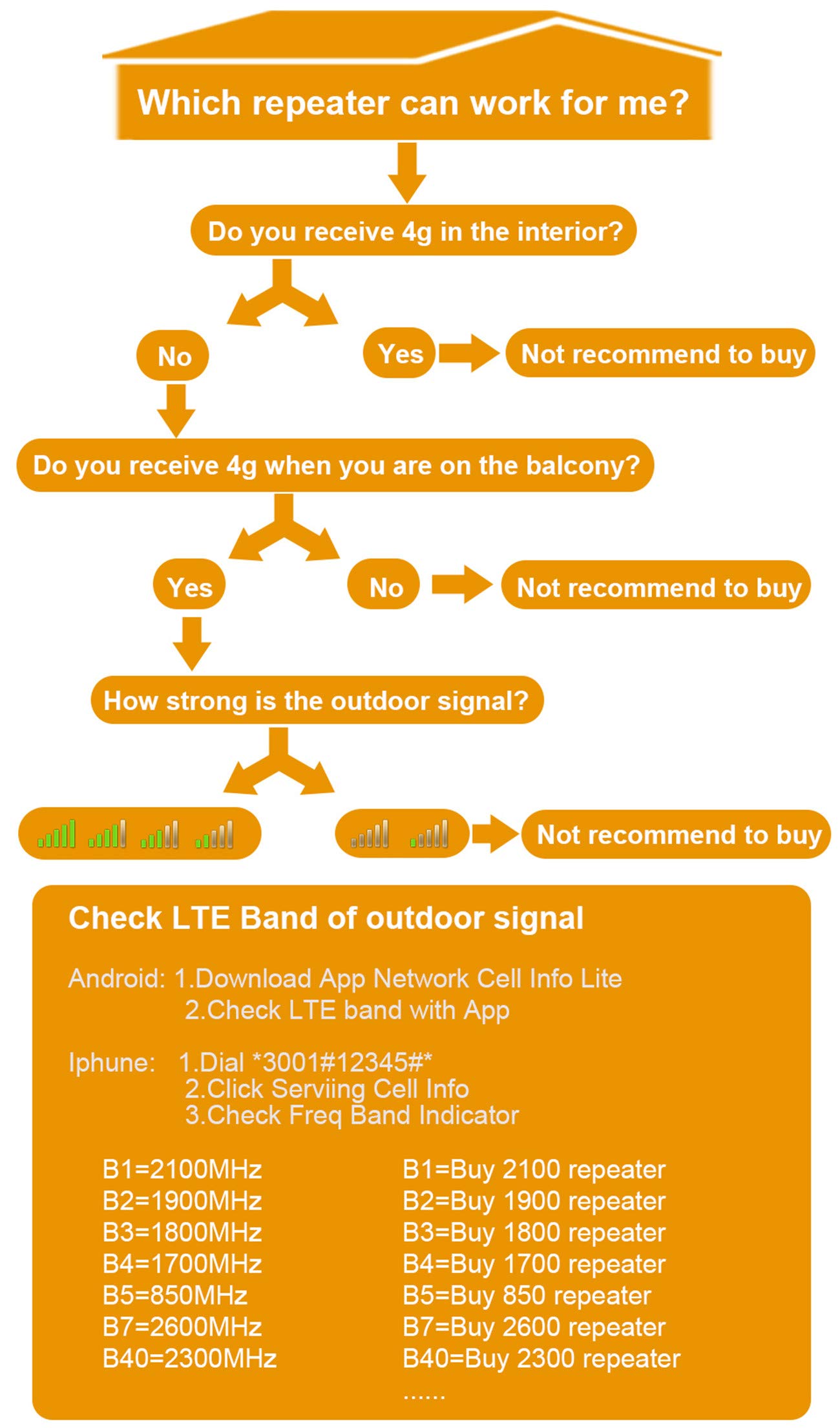 EMEBAY - Amplificadores de Señal Móvil Tri-Banda Repetidor 2G 900MHz 2100MHz 1800MHz gsm LTE para Obtenga Llamadas Señal 3G y 4G en Su Casa/Oficina(900/2100/1800/MHz)