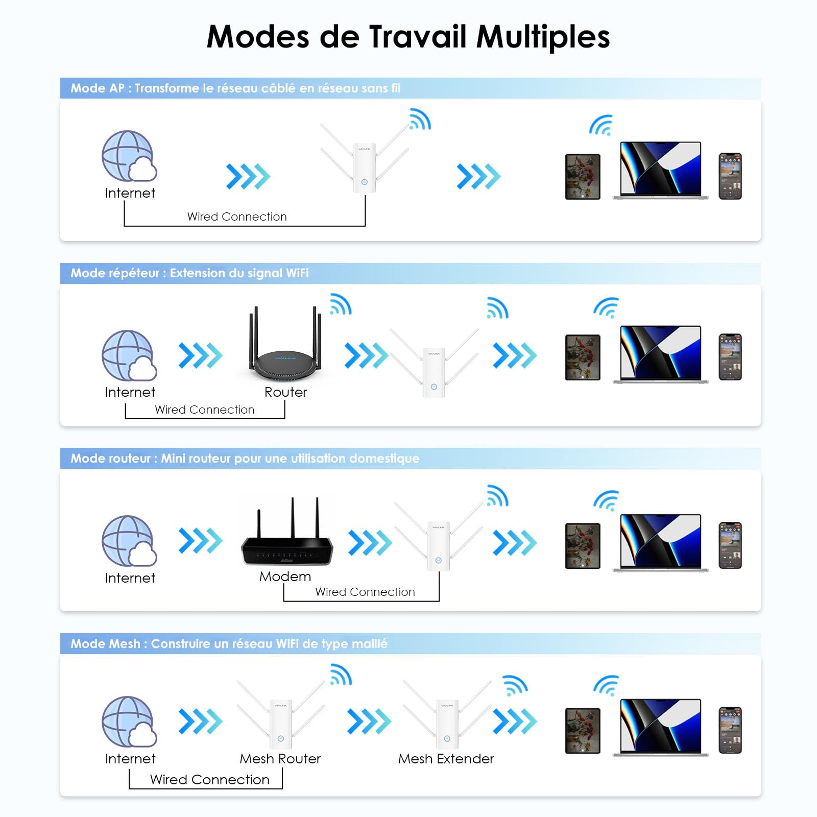 WAVLINK AX3000 Double Bande Wi-FI 6 Range Extender, amplificateur WiFi Extender, répéteur WiFi avec Port Gigabit, 4 antennes 5 dBi, Prend en Charge Le Mode répéteur/AP/routeur/Maille, Installation