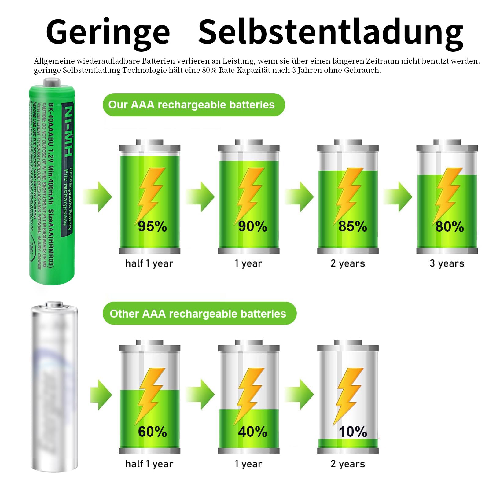 Panosonic Gigaset DECT Piles Rechargeables Ni-MH AAA 1,2V 400mAh Lot de 2 BK-40AAABU