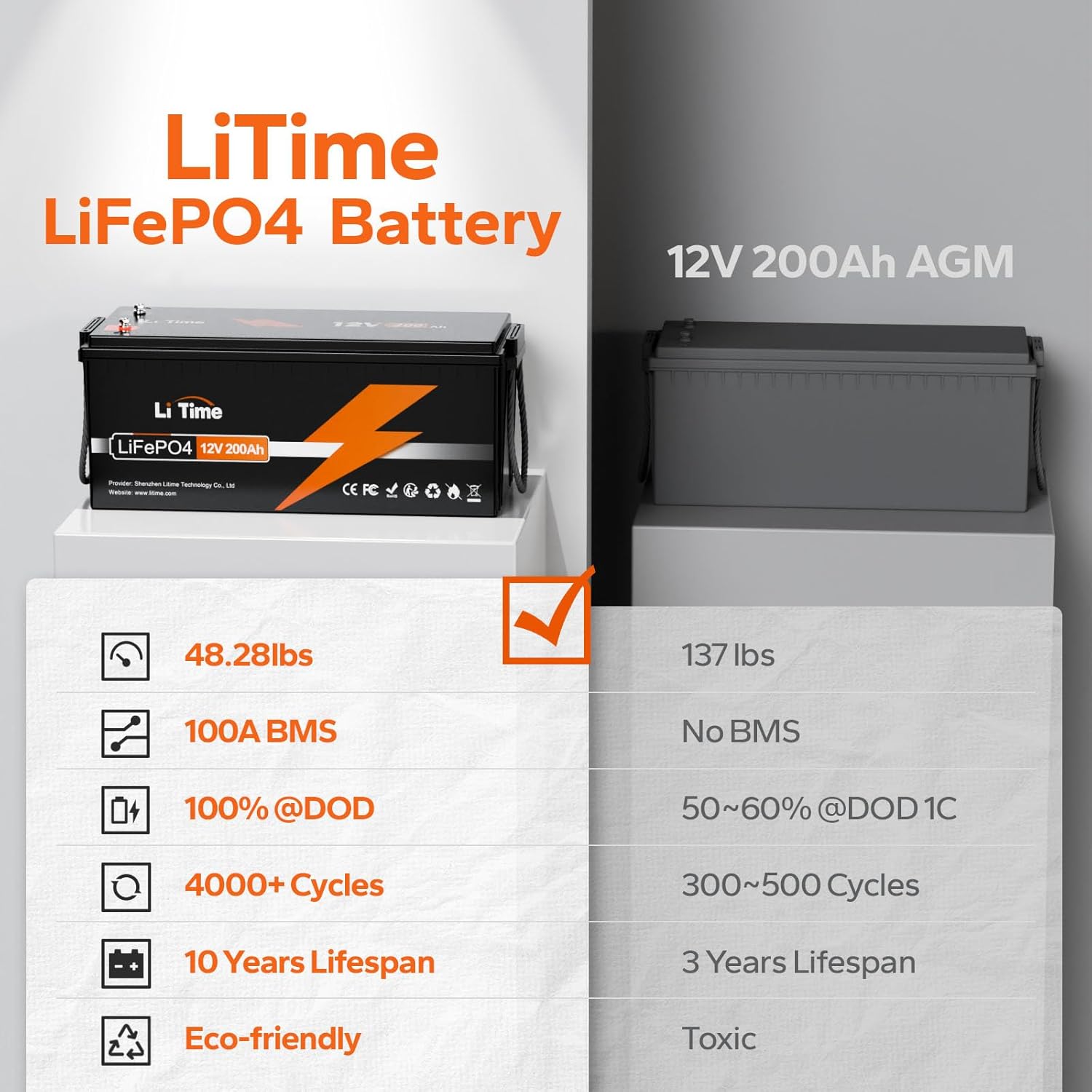 Comparison table between LiTime LiFePO4 Battery and 12V 200Ah AGM battery, showing differences in weight, BMS, DOD, cycles, lifespan, and eco-friendliness.