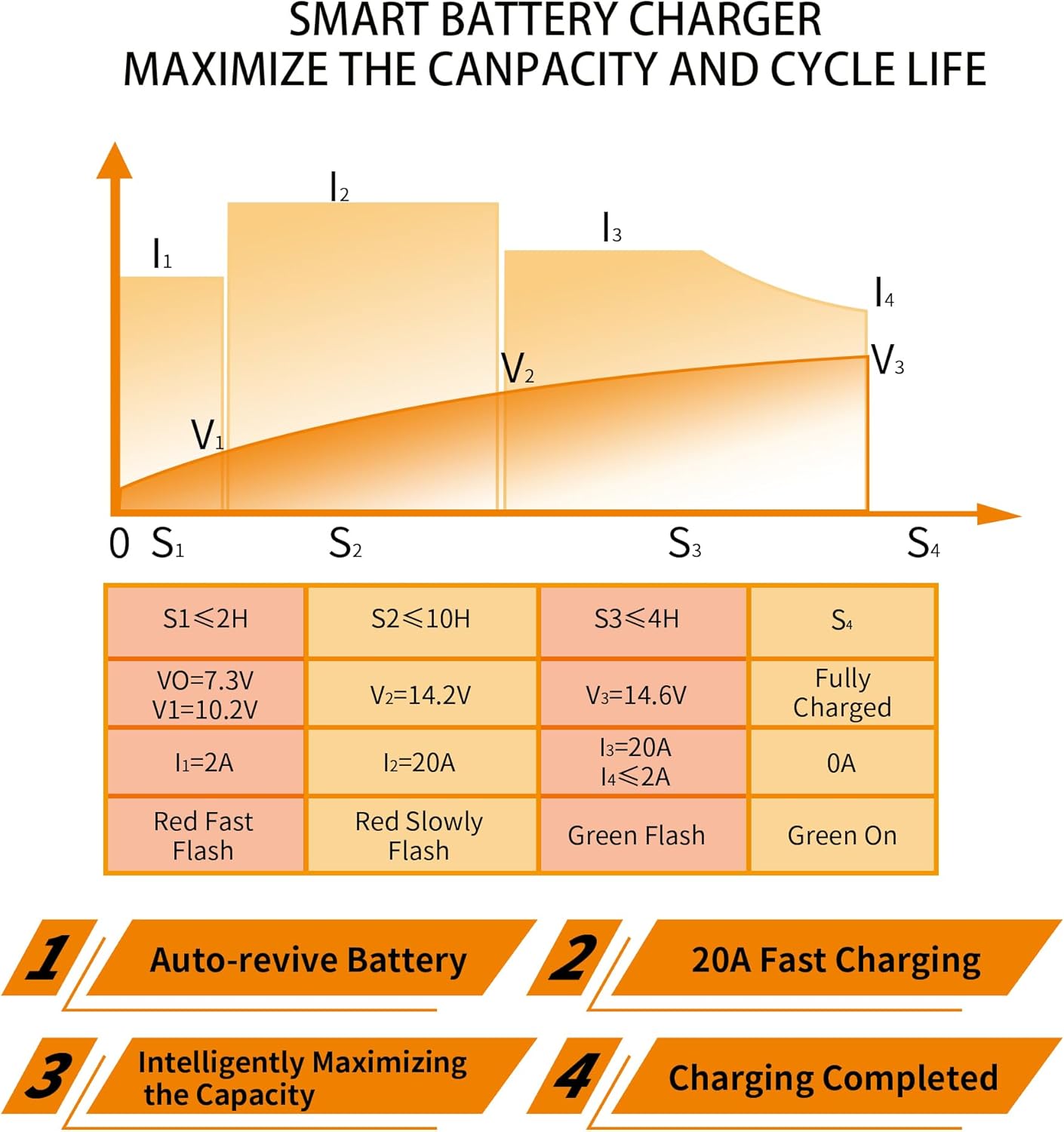 12V 20A LiFePO4 Battery Charger 【Smart, Waterproof, Temperature Control, 2 Universal Connectors】 14.6V Lithium Battery Charger for RV, Marine, Solar, Off-Grid, Home Deep Cycle Battery