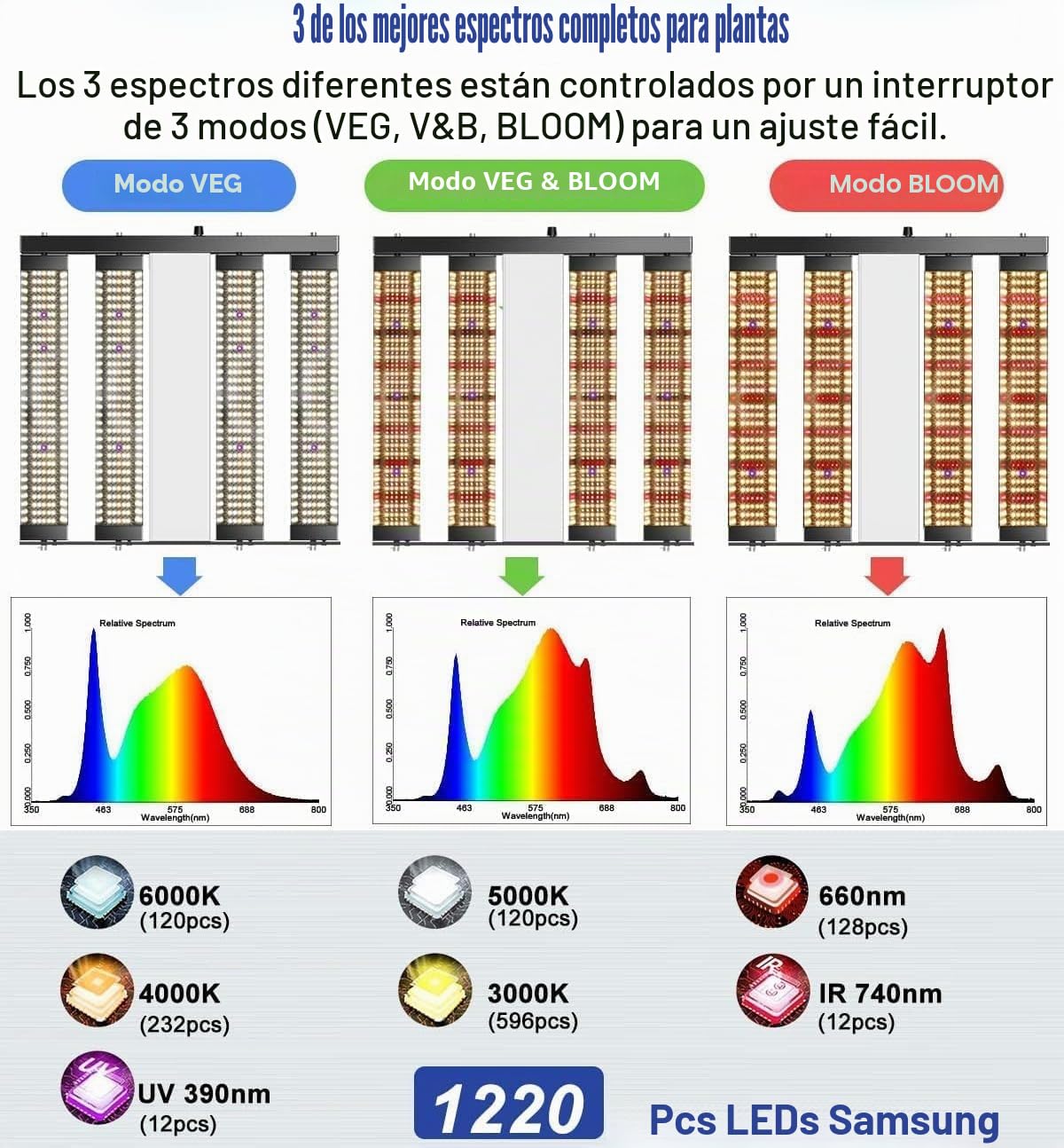 250 W Lampada per piante, 3 Tipi Full Spectrum Luce con 1220 Sam LEDs Grow Light, Timer Dimmabile