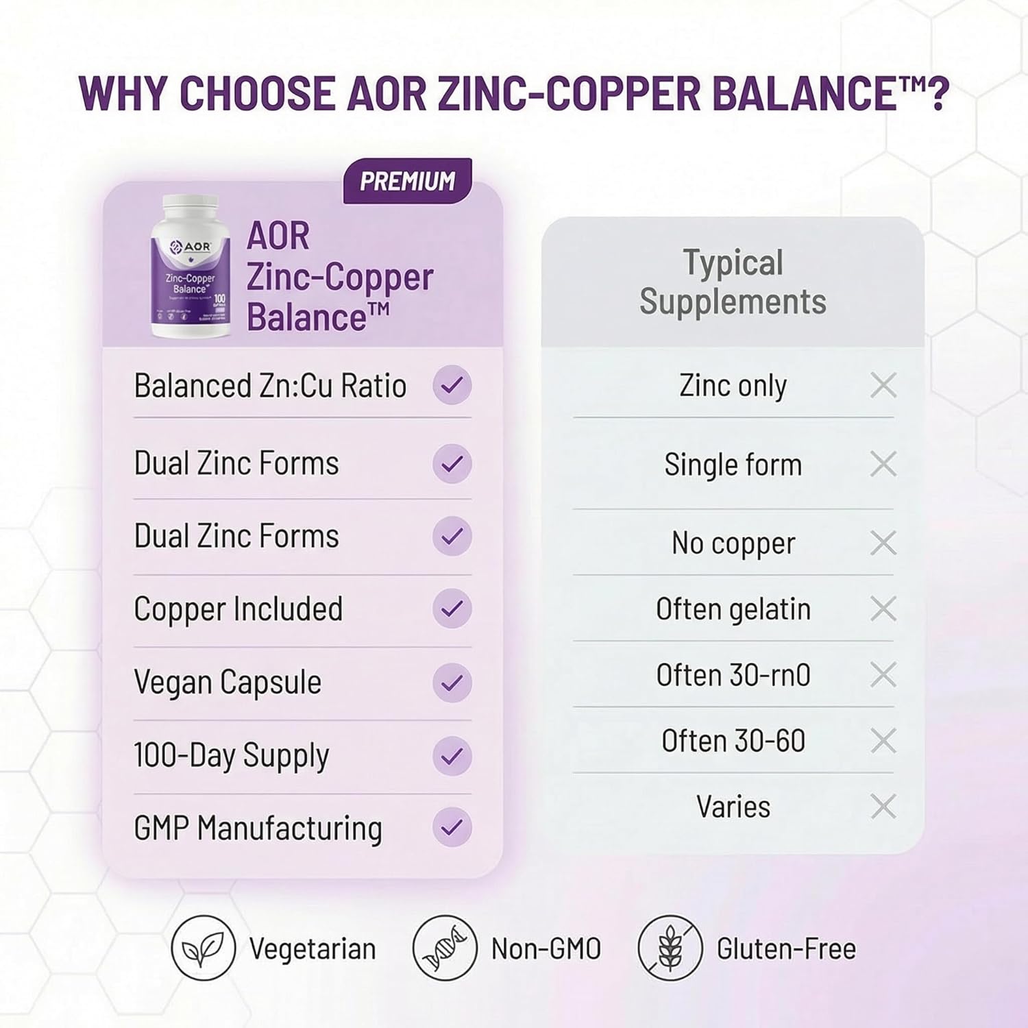 AOR Zinc-Copper Balance 100 Vegan Capsules, 100-Day Supply