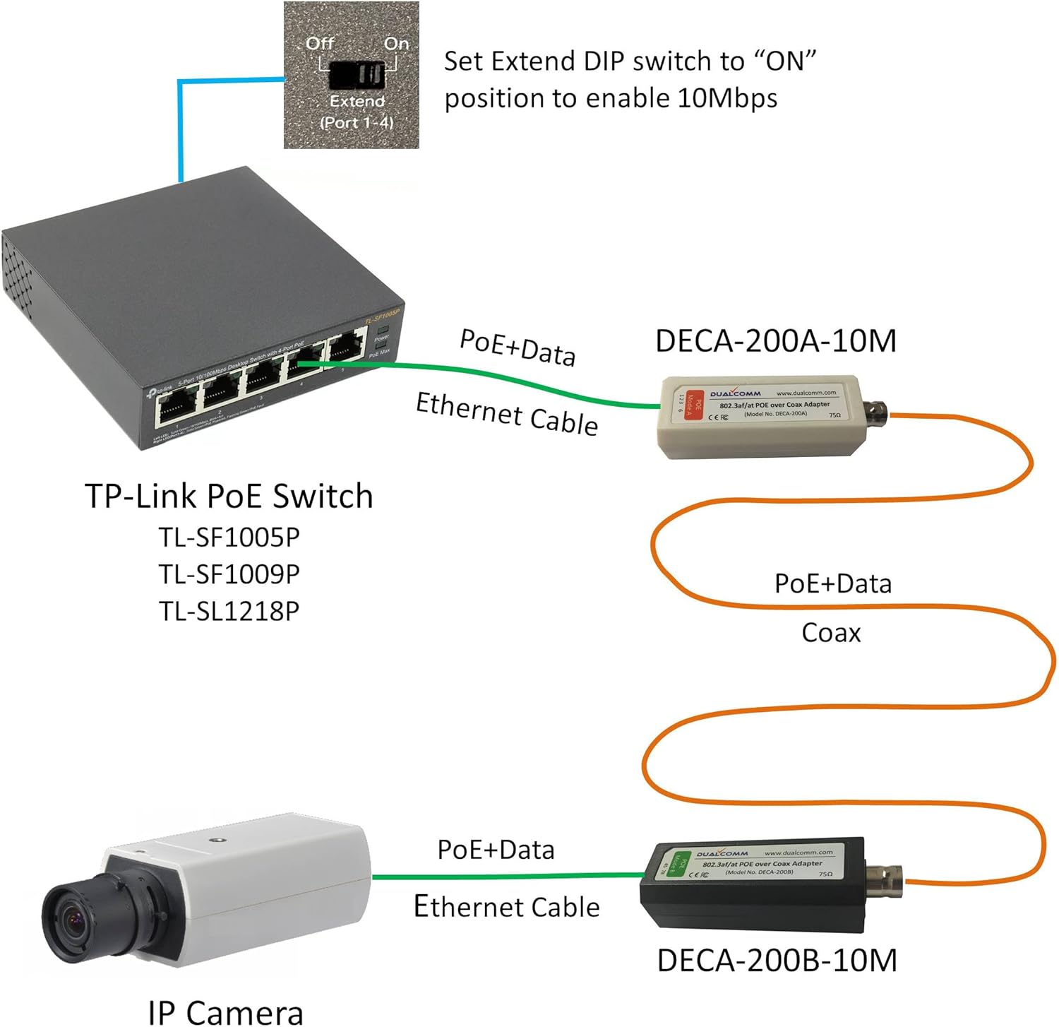 POE Ethernet-Over-Coax Adapter Kit (DECA-200-10M, 10Mbps Version) - by Dualcomm