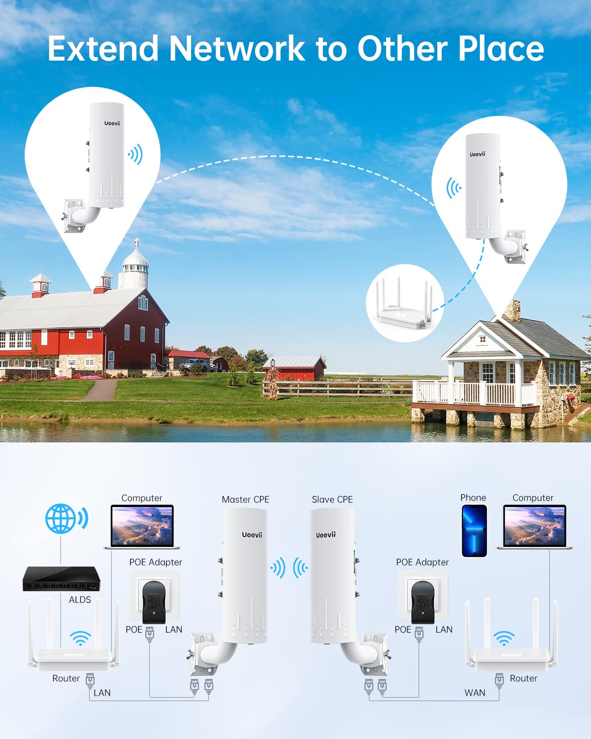 UeeVii Kit de pont sans fil CPE450 et routeur WiFi WR3000K, pont sans fil point à point 5,8 G 3 km pour magasin, grange, garage, bâtiment, kit de réseau, pont WiFi extérieur (2 pièces), Plug and Play