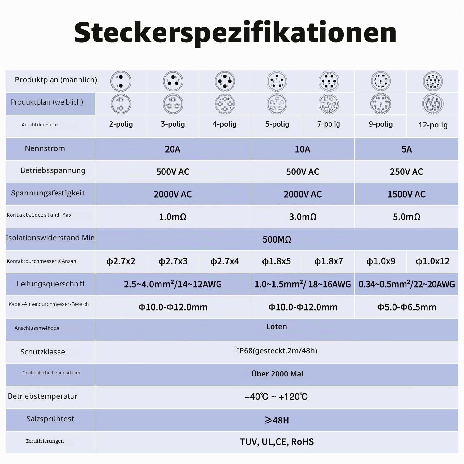 CNLINKO YM-20 2 Polig Reverse Mount Wasserdichter Steckverbinder Industrieller IP68 Rundsteckverbinder Luftfahrtstecker PBT-Gehäusestecker Aviation-Anschluss M20 Flanschdose