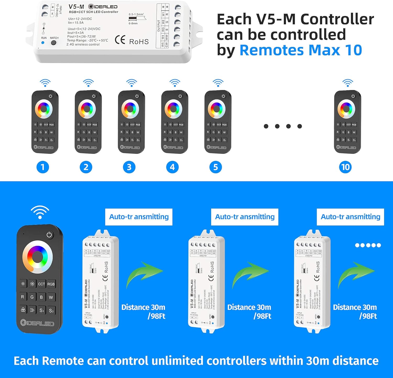 Diagram showing one remote controlling multiple GIDEALED LED controllers