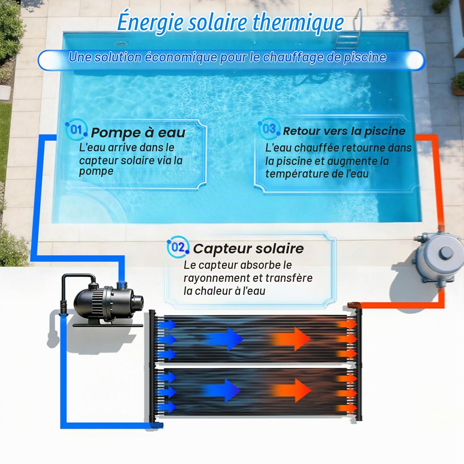 LZQ Chauffage solaire de piscine 300 x 70 cm, tapis solaire EPDM avec 32 canaux, panneau solaire extensible modulaire avec raccord universel 32/38 mm, alternative économe en énergie à la pompe à