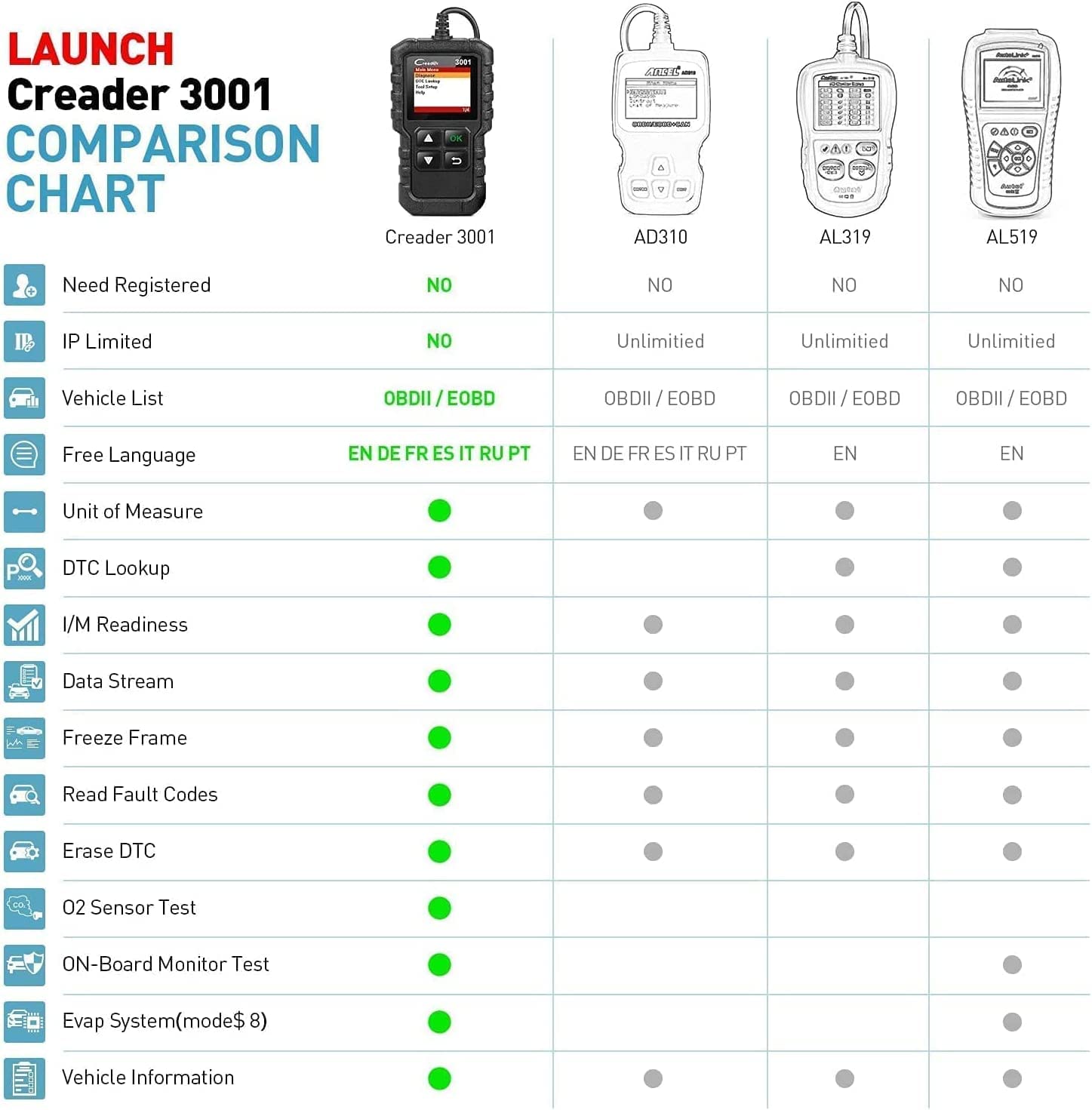 Creader 3001 OBD2 Scanner, Engine Fault Code Reader Mode