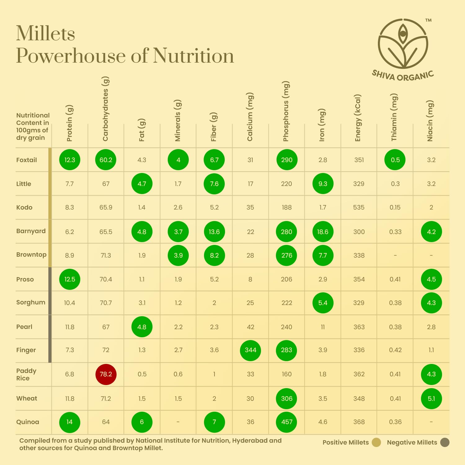 Shiva Organic Barnyard Millet - 900g | Himalayan Jhangora | Unpolished | High Protein, Gluten-Free | Low-Calorie, Low GI | Sourced from Uttarakhand