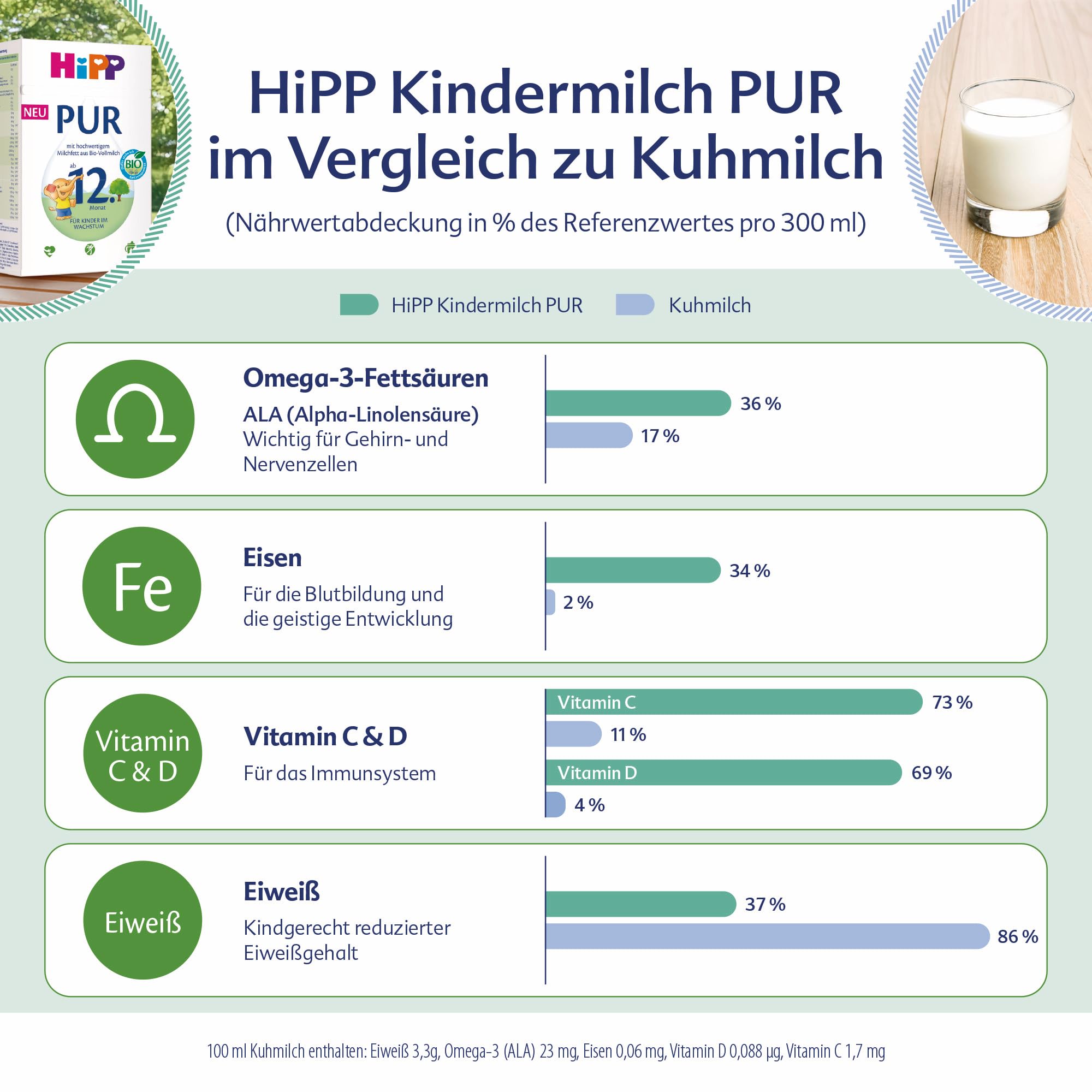 HiPP Kindermilch PUR 5 x 500g ab 12. Monat Bio-Vollmilch ohne Palmöl Vitamin C D Calcium Omega 3