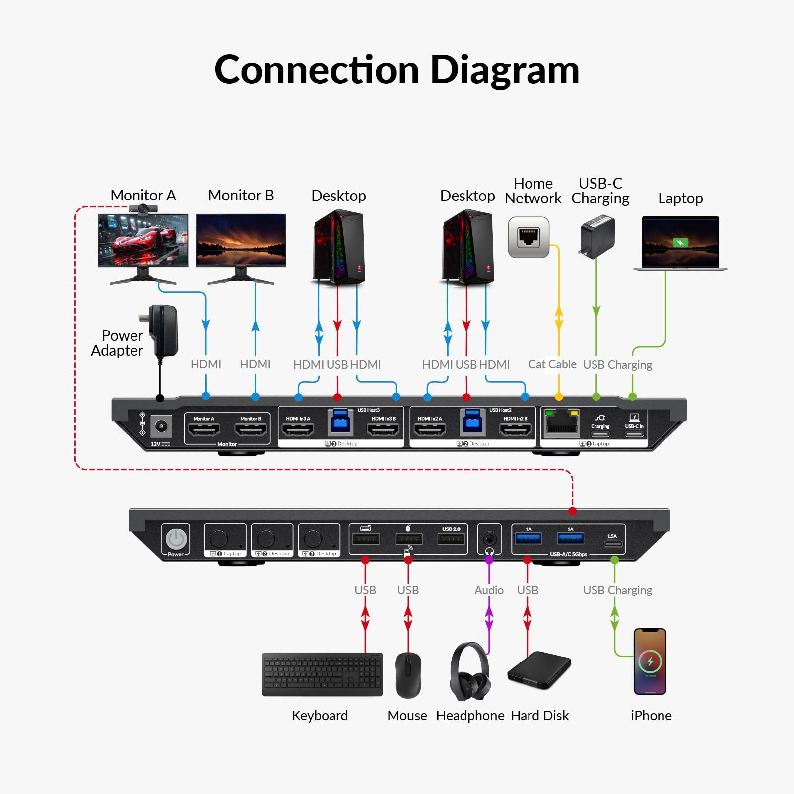 Docking station AV Access KVM Switch 1 laptop e 2 PC desktop, doppio monitor 4K a 60Hz, emulazione EDID, ricarica USB-C da 100 W, Gigabit Ethernet, alte velocità di aggiornamento, ideale per giochi