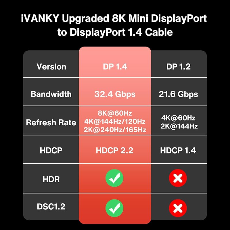 IVANKY Mini DisplayPort Kábel 2m - Videó Átvitel