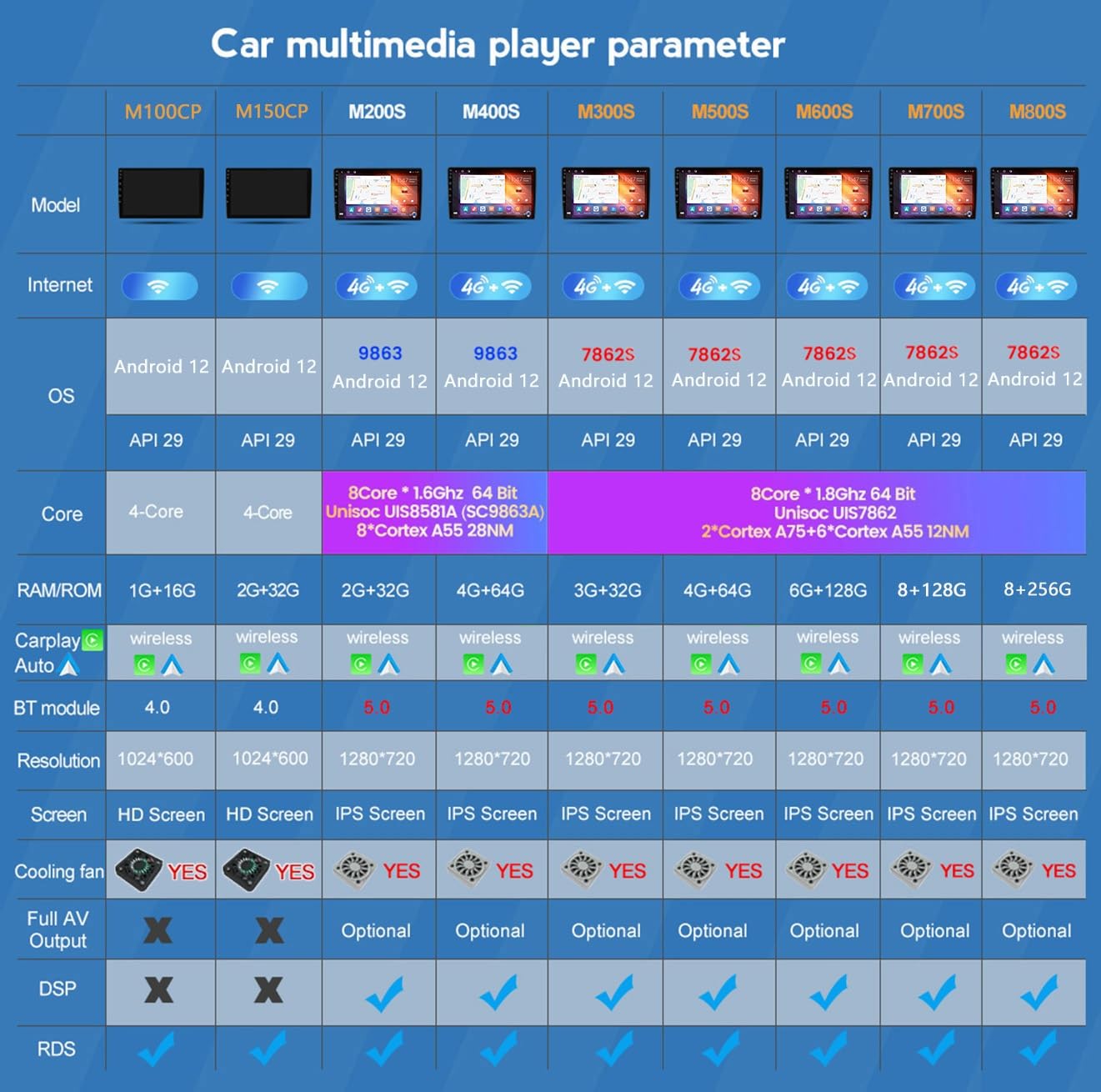 22.9 cm Android 12 radio samochodowe GPS do Hyundai IX35 (2018-2019) - 2 DIN, FM/AM, CarPlay, Android Auto, DSP, Bluetooth, sterowanie kierownicą, sterowanie głosowe.