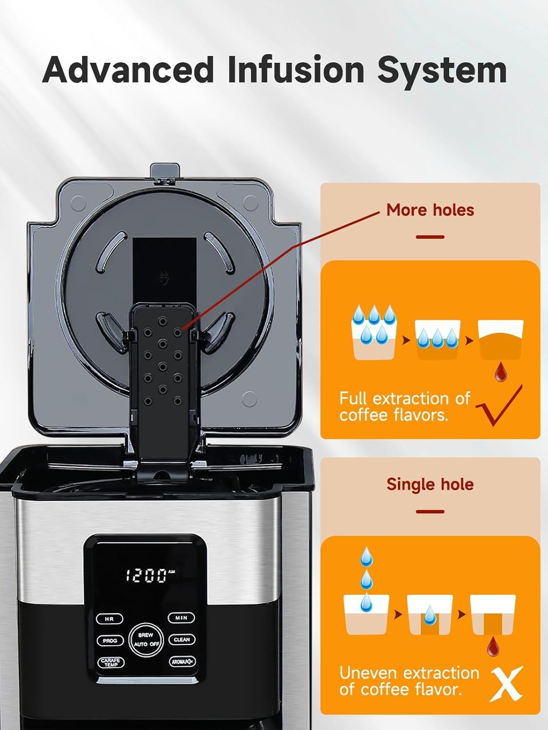 Diagram illustrating the advanced infusion system with multiple holes for even water distribution over coffee grounds, leading to full flavor extraction, contrasted with a single-hole system causing uneven extraction.