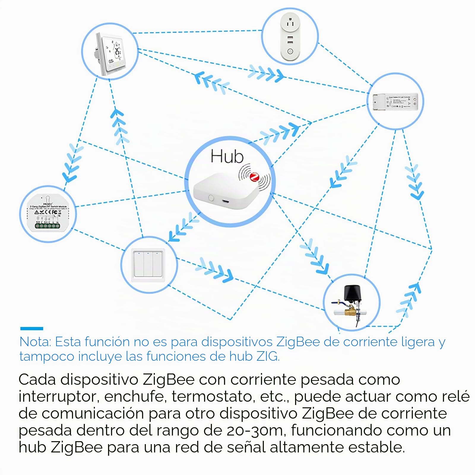 Gateway ZigBee 3.0 con conexión Ethernet, hub domótico inteligente, aplicación TUYA y Smart Life, admite hasta 30 dispositivos, 5 V 1 A, 94 x 94 x 22 mm, blanco