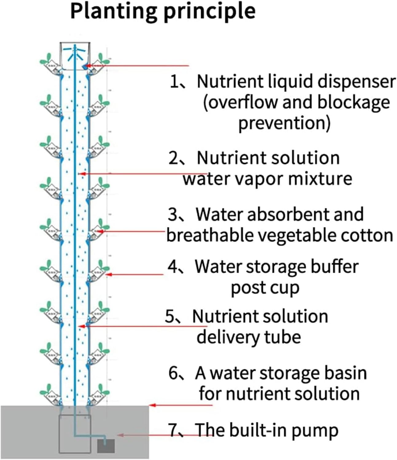 Hydroponic Tower Culture, Vertical Cultivation Tower Sites with Pump and Mobile Water Tank, for Herbs, Fruits and Vegetables