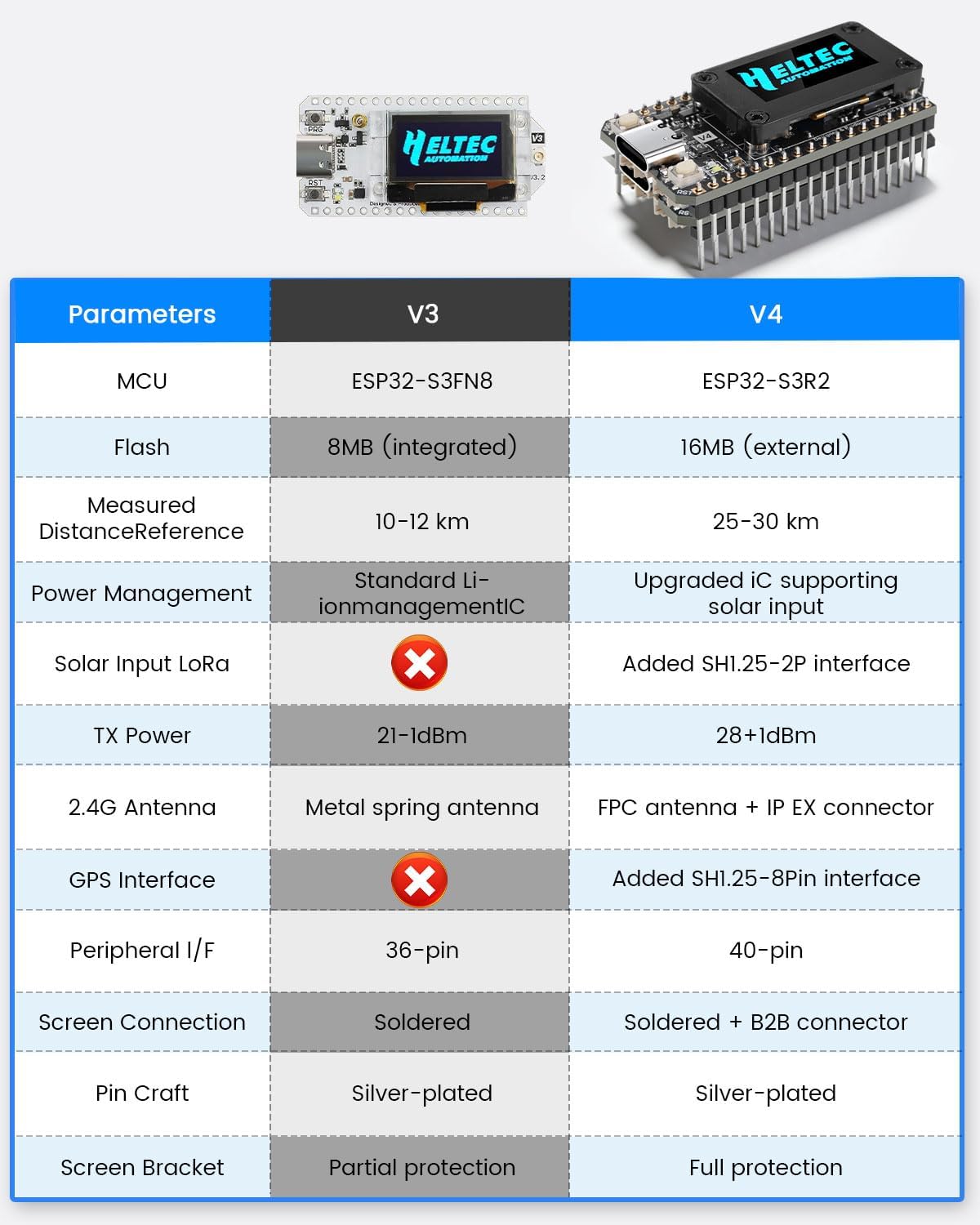 WiFi LoRa 32 V4 ESP32 Development Board with OLED Display, GPS Module, 27dBm SX1262 Chip, 915 MHz Antenna, Compatible with Arduino IDE for IoT & LoRaWAN Projects