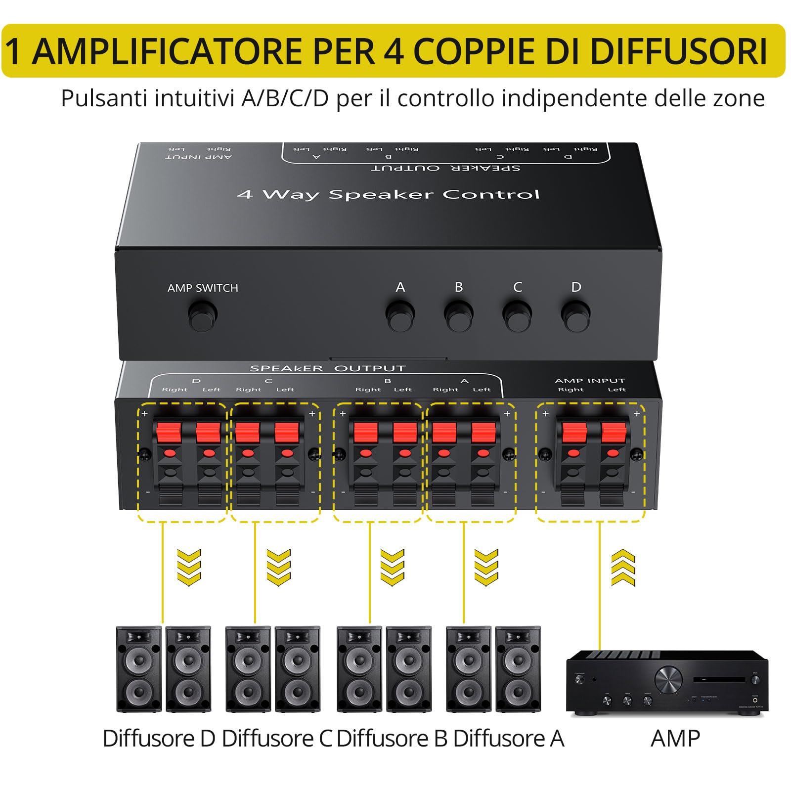 PROZOR Commutatore Altoparlanti 4 Zone Switch Passivo 1 Ingresso 4 Uscite 150W/Canale Selettore Passivo Altoparlanti 4 Zone Controllo Indipendente Zone A/B/C/D con Interruttore Master