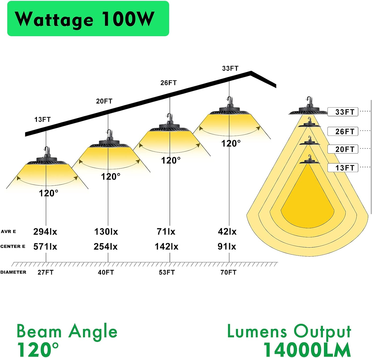 Black Friday Clearance bulbeats 4Pack UFO LED High Bay Light,100W,14000lm (Eqv.400W MH/HPS) High Bay LED Lights, 5000K, 5' Cable with US Plug Bay Lighting for Barn/Garage/Commercial Warehouse/Wet Location-ETL Listed