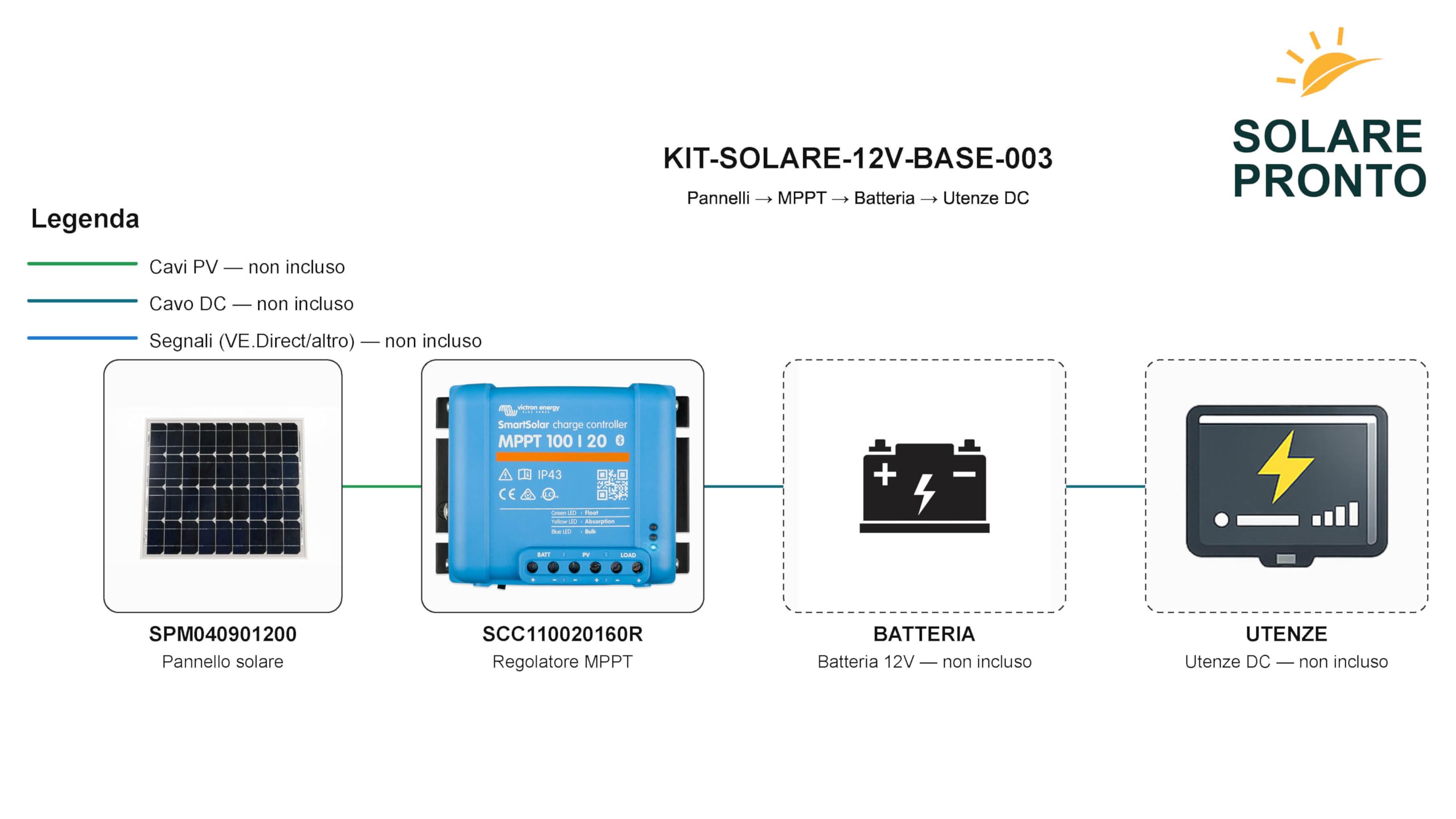Zestaw solarny 12 V, 1 panel słoneczny + ładowarka MPPT 100/20 do kampera i łodzi - kompatybilny z Victron