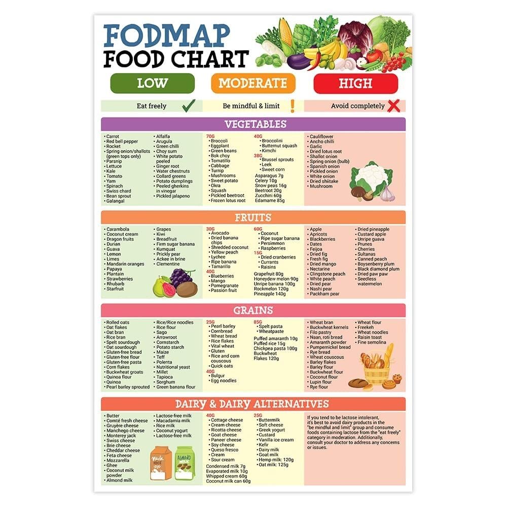 SSOPTMCB FODMAP Friendly Foods Poster, Comprehensive Low FODMAP Diet Chart for Beginners, Includes Meal Planner, Shopping List for IBS, SIBO, Wall-Art Print(Framed,16x24inch(40x60cm))