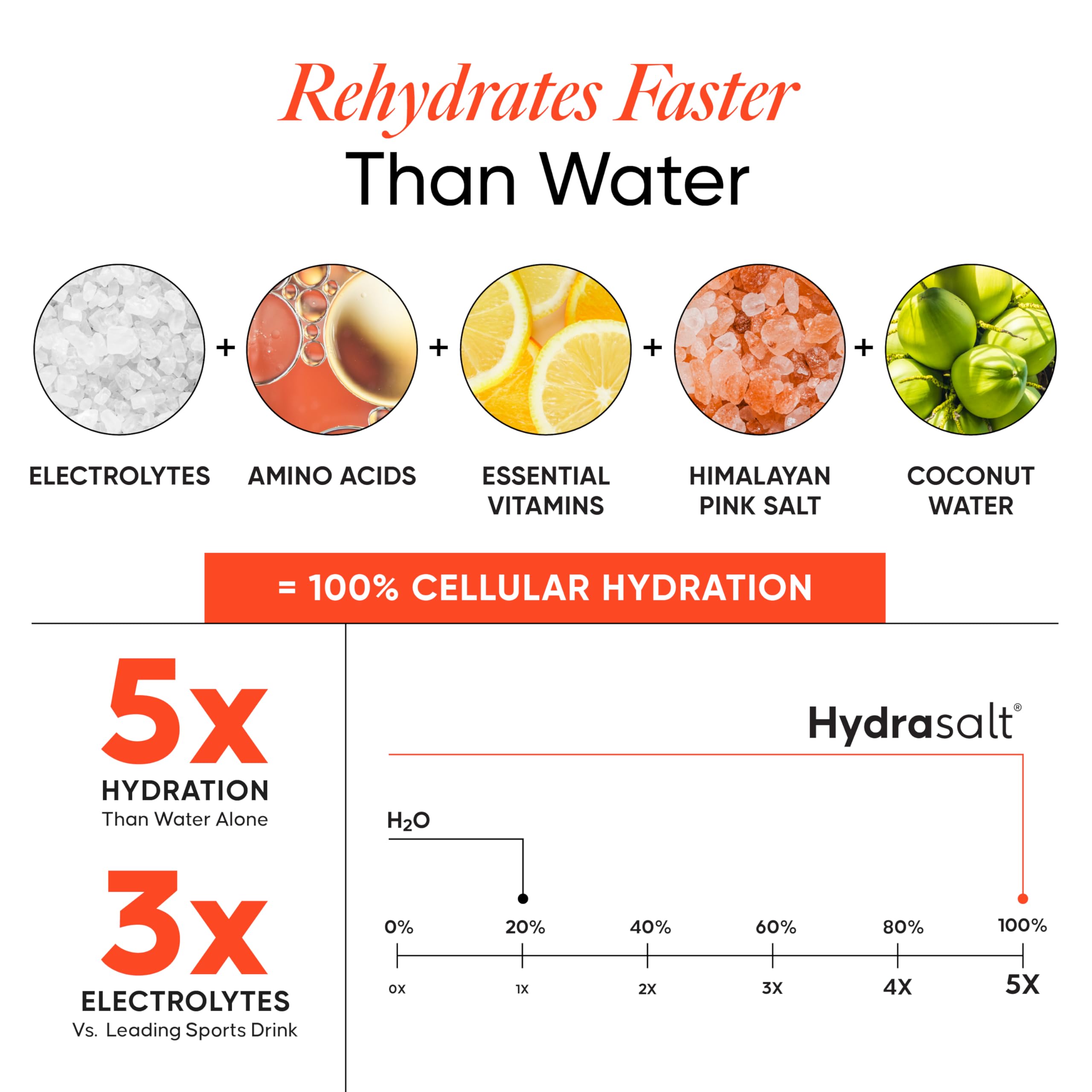 Wellbeing Nutrition HydraSalt Electrolyte Drink with Zero Added Sugar | 5 Electrolytes & 3 Vitamins for Instant Hydration, Energy, Performance & Recovery, Blood Orange Flavor 90g, Pack of 15