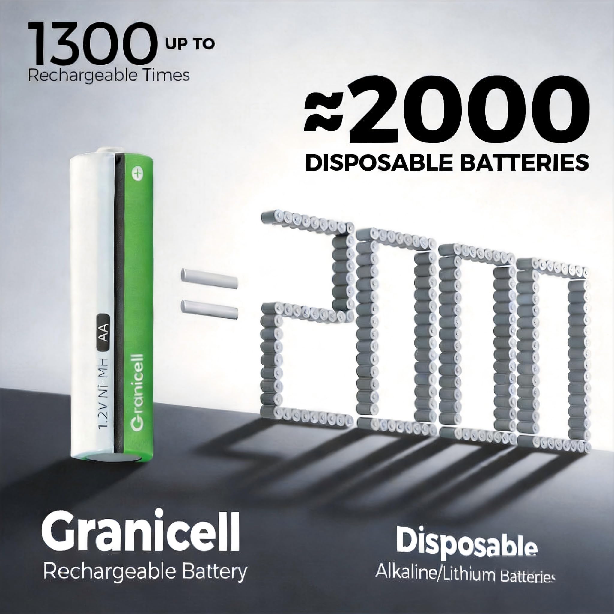 Granicell Piles rechargeables AA 2800 mAh haute capacité 1300 cycles, pile AA 1,2V NiMH à faible autodécharge, lot de 12