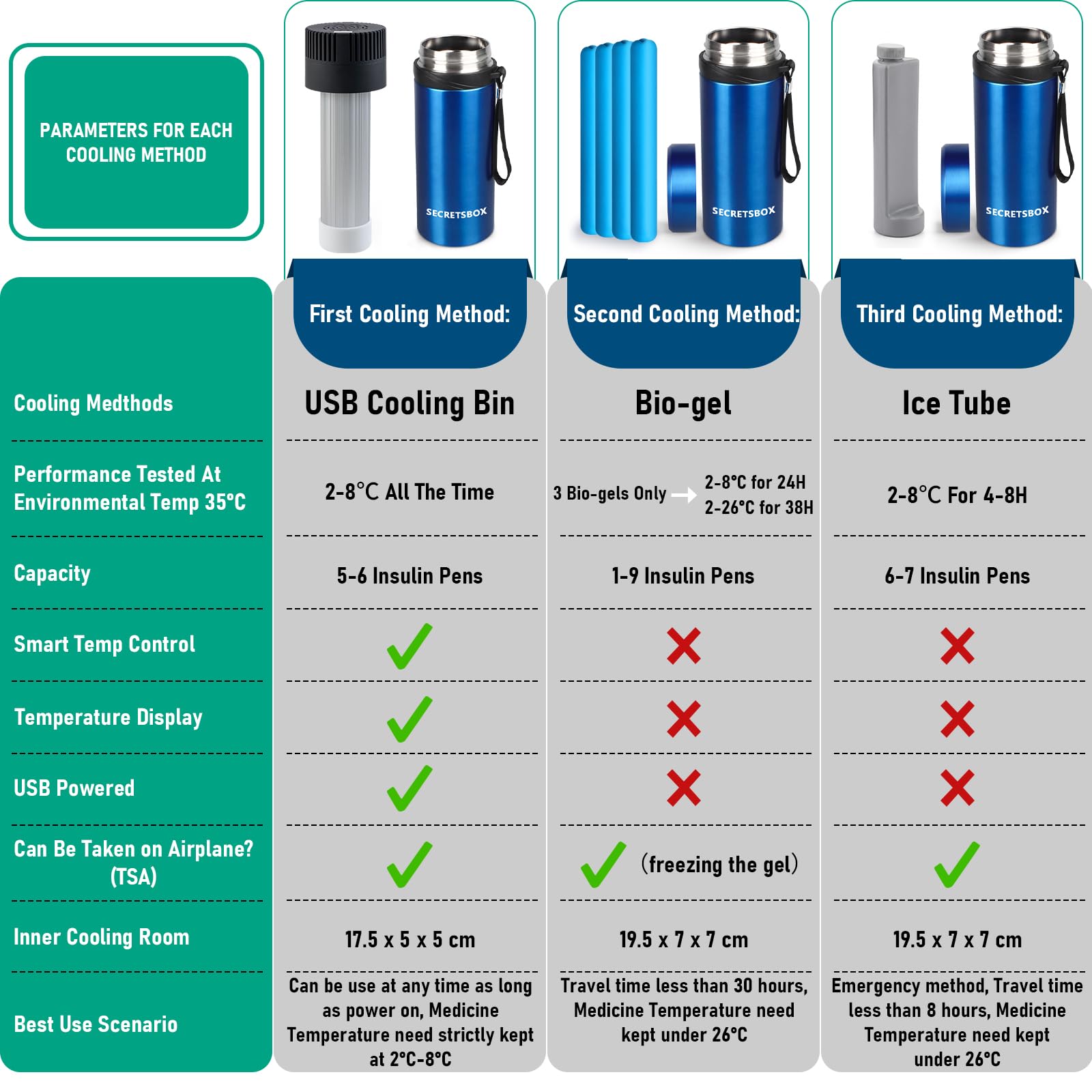 Frigo Insulina da Viaggio 2-8℃, Mini Frigo per Medicinali con batteria 20000mAh + 4 Impacchi di Ghiaccio Biogel, Elettrico Frigorifero per Insulina da Viaggio, Approvato TSA