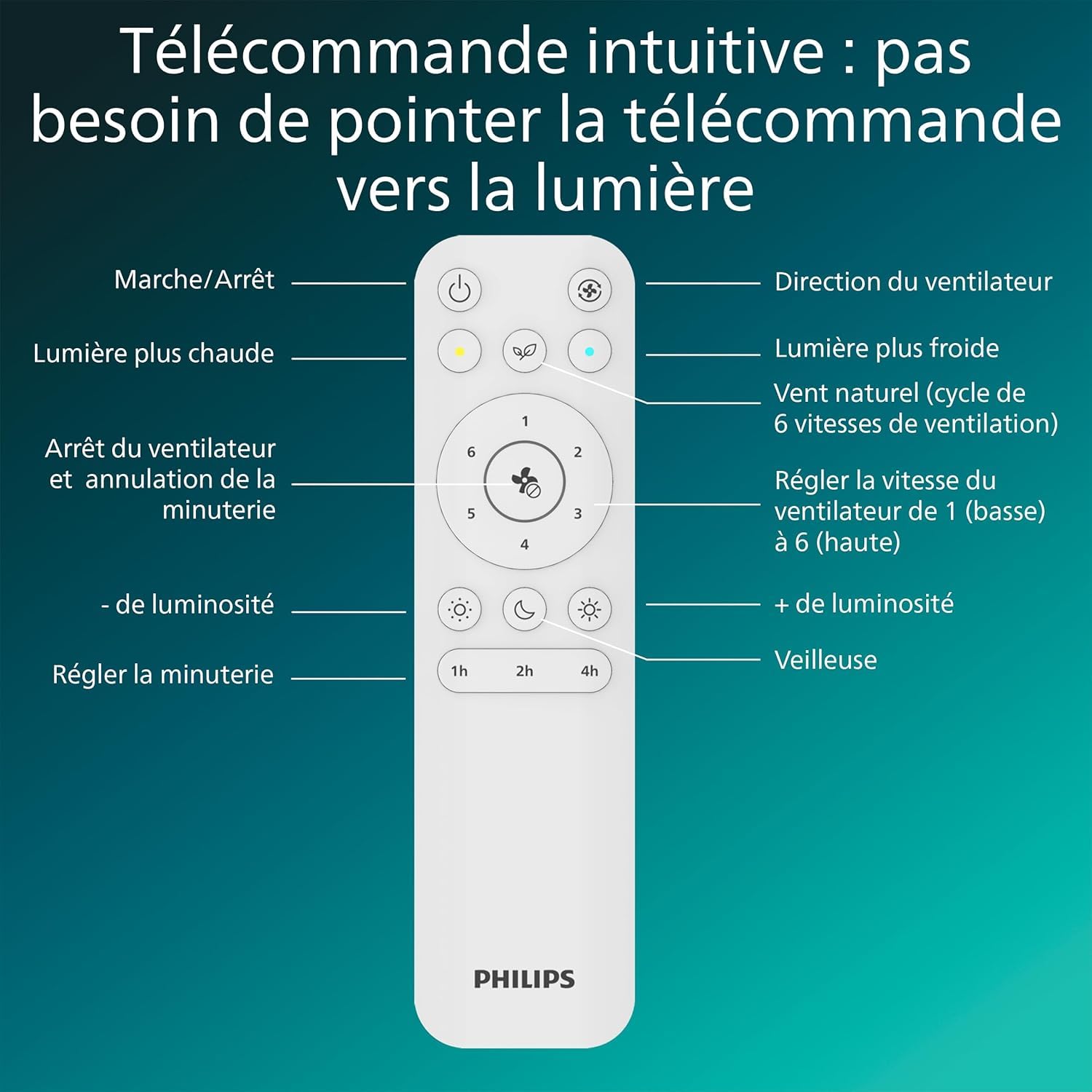 PHILIPS Ventilateur de Plafond à Pales Fixes avec LED, 3 Pales, 132 cm de Diamètre, 2650 Lumens, Lumière Blanche Réglable de 3000 à 6500 K, Variable jusqu'à 5%, avec Télécommande, Blanc/Bois
