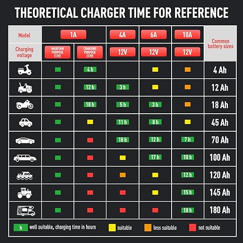 Miniatura 8 de Sailnovo Cargador de batería de 10 A, cargador inteligente de goteo de 6 V 12 V, 10 etapas y 14.6 voltios LiFePO4 Mantenedor de batería automático