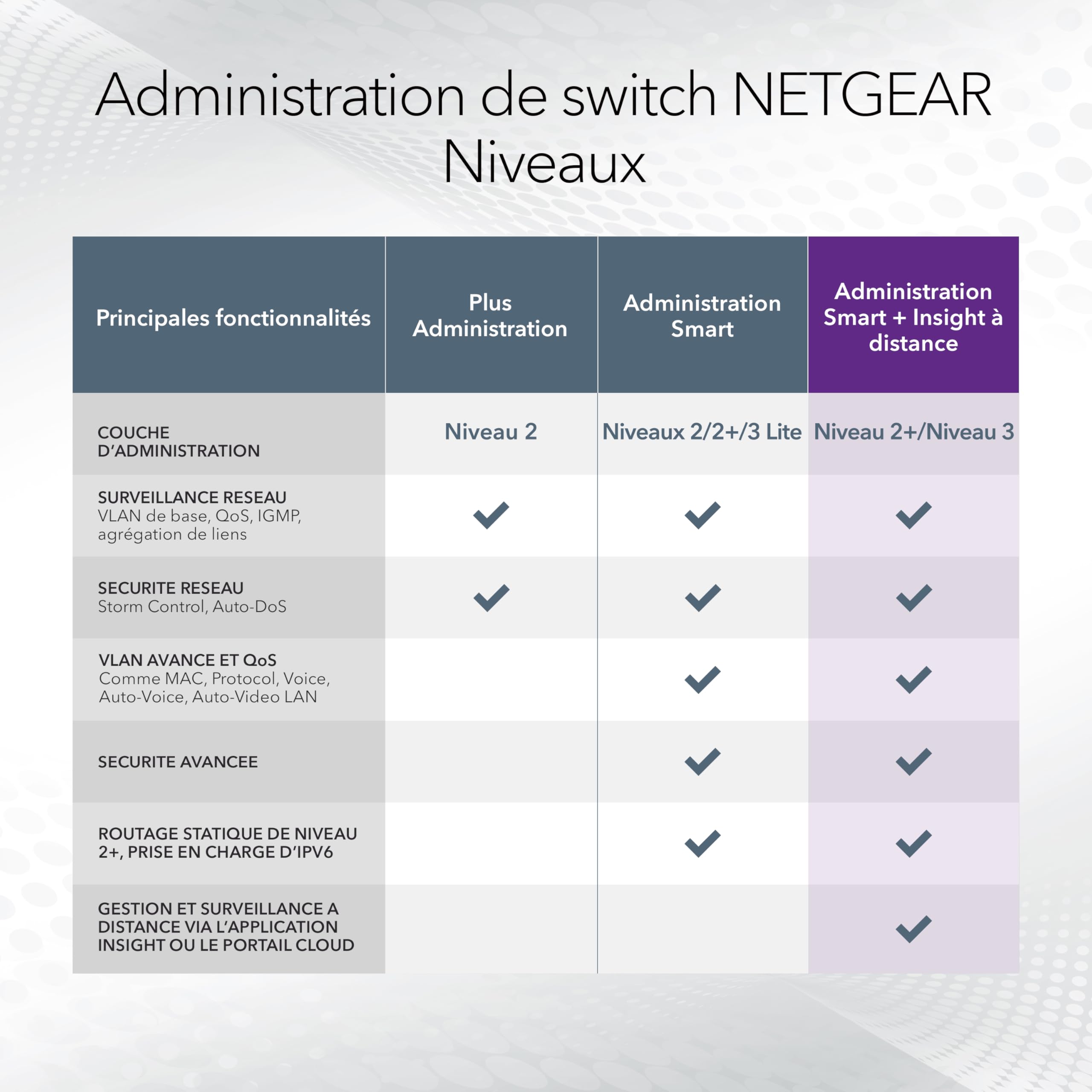 NETGEAR (GS728TXP) Smart Switch Web manageable Gigabit Ethernet PoE 28 Ports, avec 24 Ports PoE+ 190W, 2 Ports SFP+ 10 Gigabit, Administration Cloud Insight, Mur ou Rack