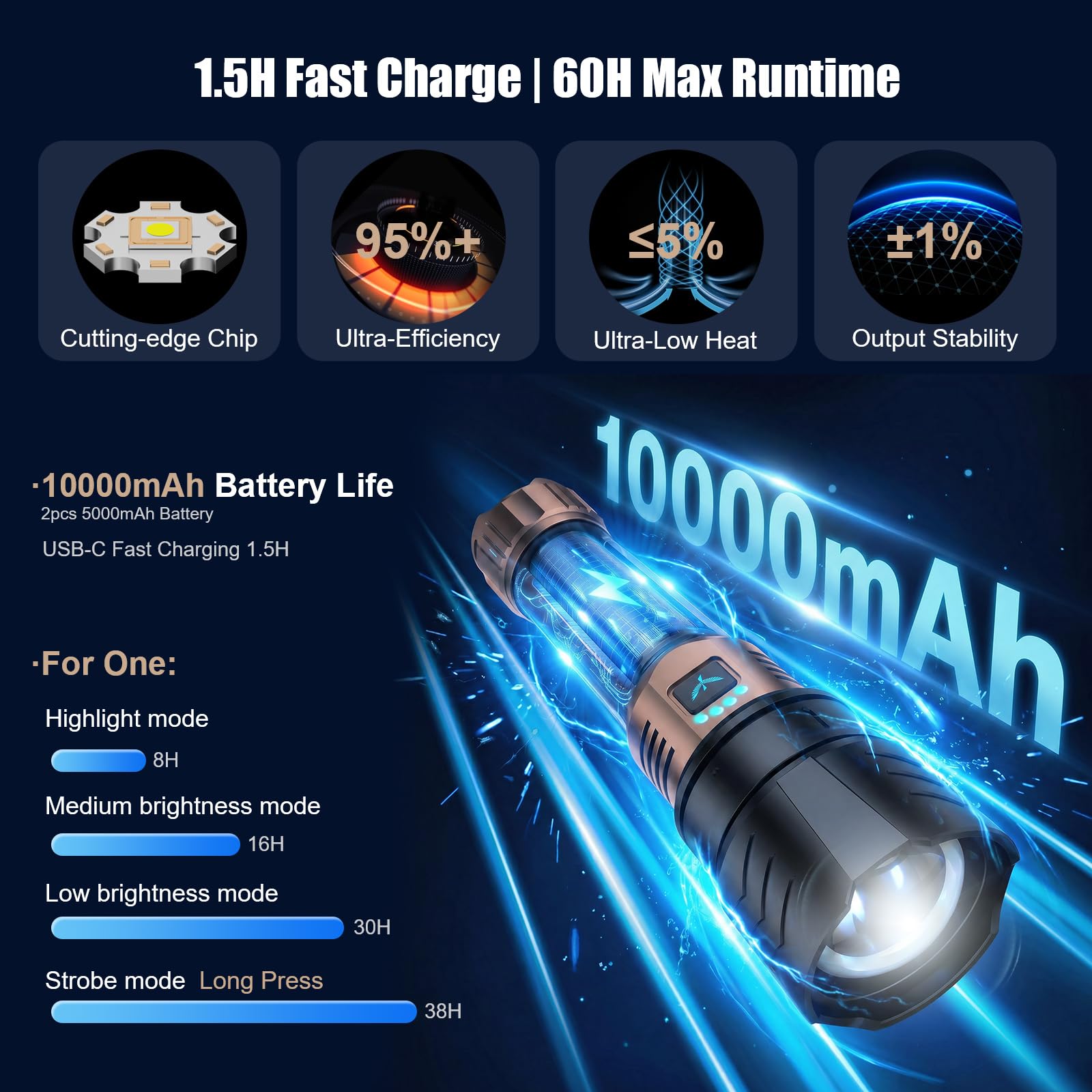 SKYFIRE Linternas LED Alta Potencia Recargable, Linterna Potente 900000 Lumen con Lente de Encendido & 3 Filtros, 10000mAh Zoomable USB-C 4 Modos IPX6 Impermeable, para Camping Montaña Regalo