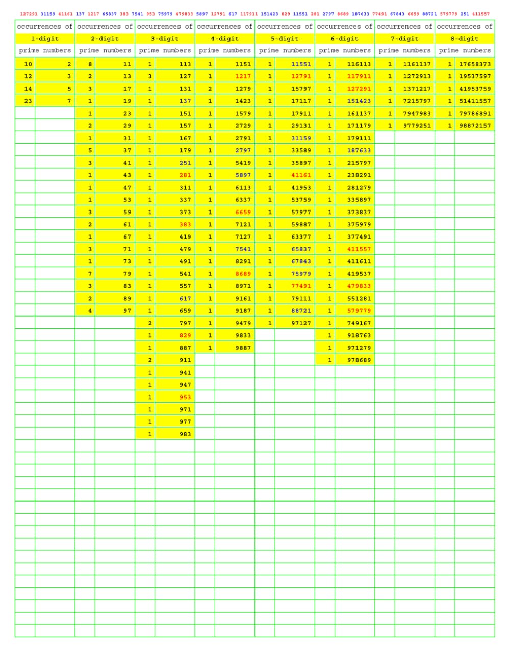 Prime Number Search: PNS055 (Numbers Primer than Prime)