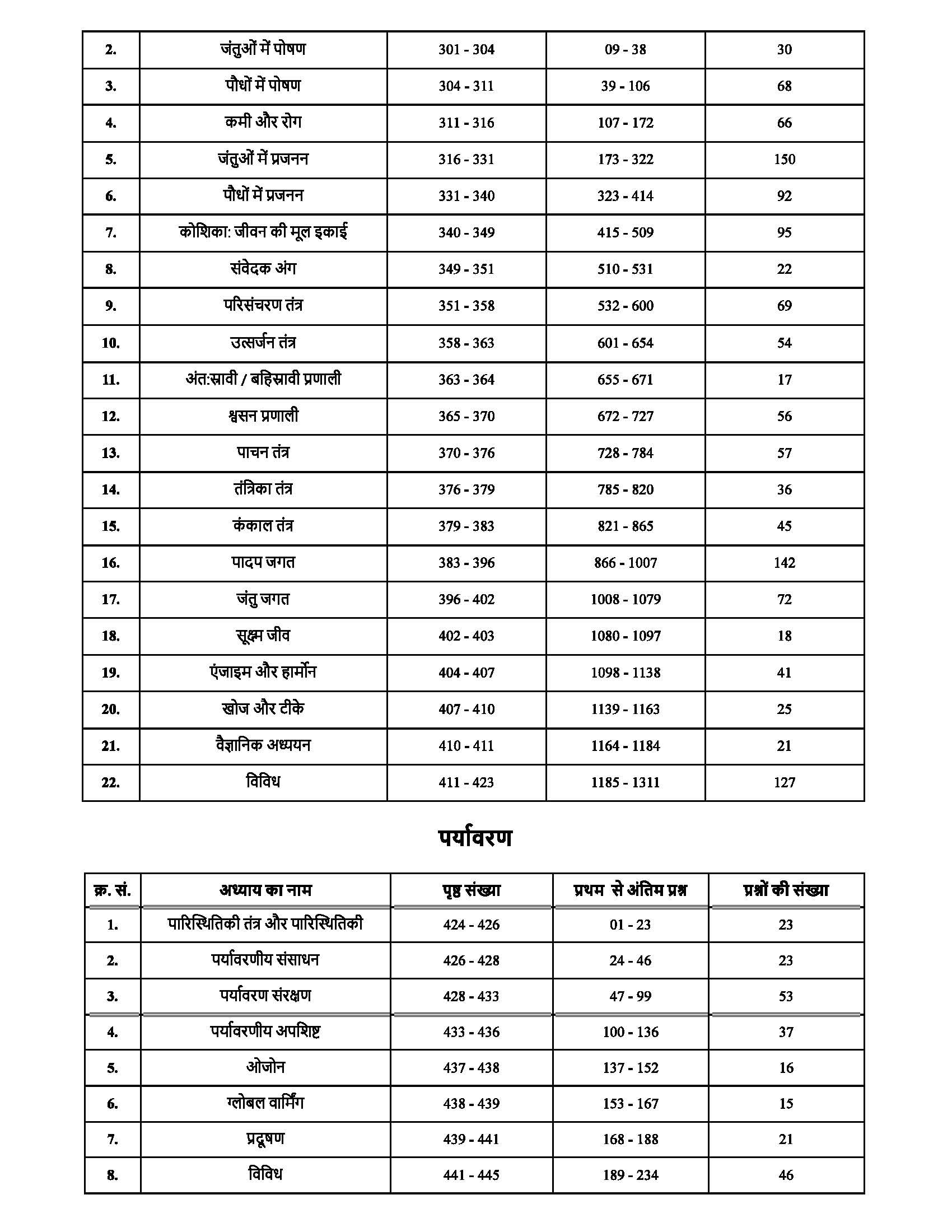 Railway Science 5300+ TCS MCQ chapter-wise coverage | with detailed explanation | Railway | ALP Technician tier (I / II) | NTPC CBT 1 | NTPC CBT 2 | ... | and all other railway exams | Hindi Medium 3