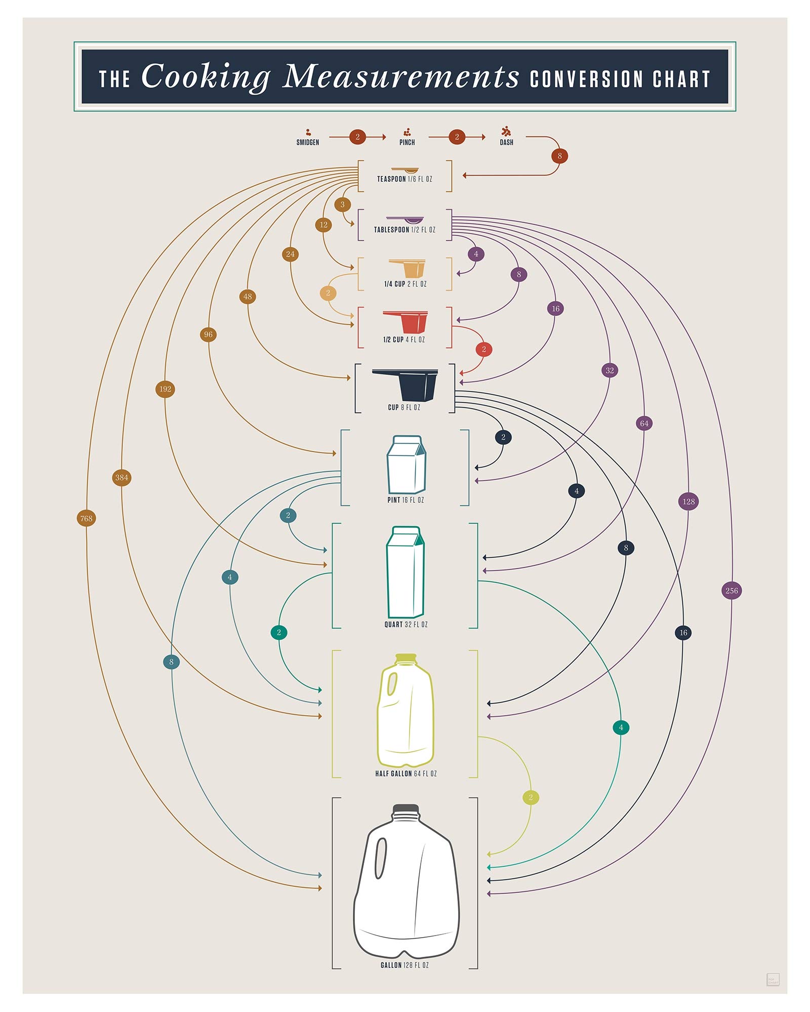 Buy Pop Chart Poster Prints (16x20) Cooking Measurement Infographic