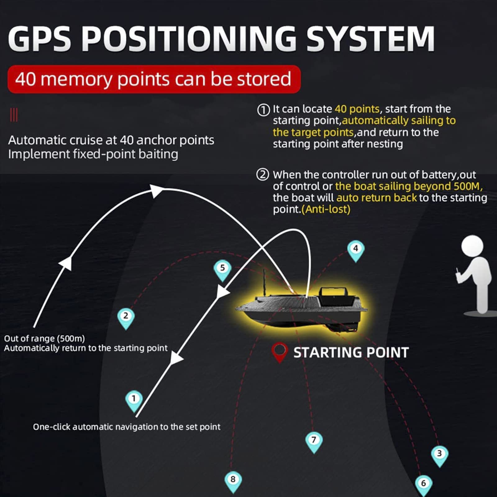 Barco Cebador Carpfishing GPS Inteligente, Barco de Cebo de Control Remoto 500M de Crucero de Velocidad Fija, Luz Nocturna LED, Doble Motor Buscador de Peces Crucero Automático