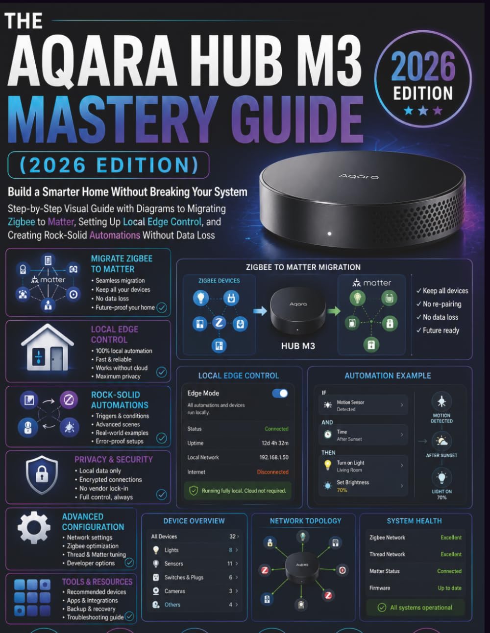 THE AQARA HUB M3 MASTERY GUIDE (2026 EDITION): Build a Smarter Home Without Breaking Your System Step-by-Step Visual Guide with Diagrams to Migrating ... Rock-Solid Automations Without Data Loss