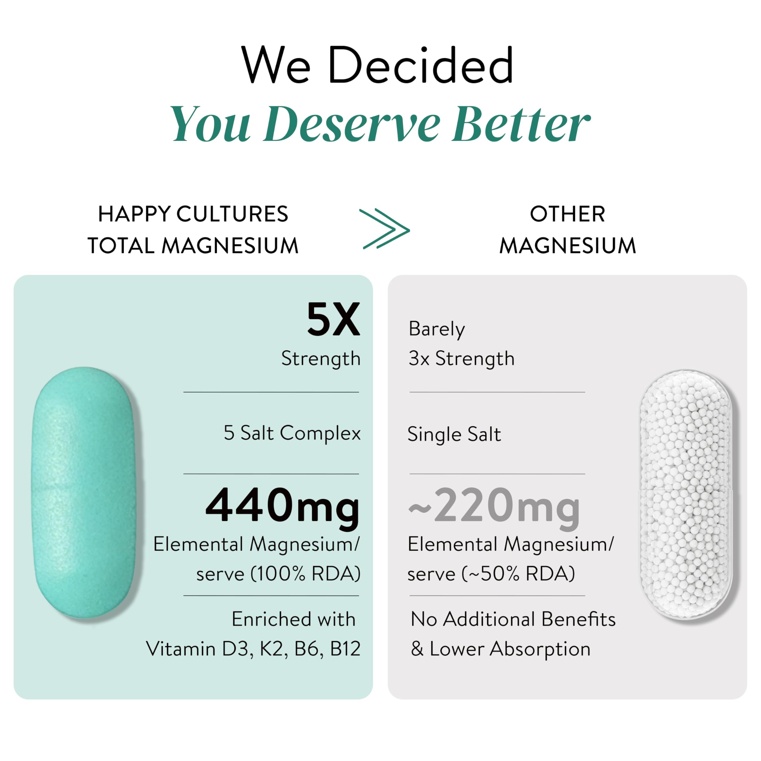Happy Cultures 5X Total Magnesium Glycinate | 1400mg Blend of 5x Mg Complex | 440mg Elemental Magnesium | Vitamin D3, K2, B6, B12 | Promotes Deep Sleep, Muscle Recovery & Heart Health | 60 Tablets — Amazon image 6