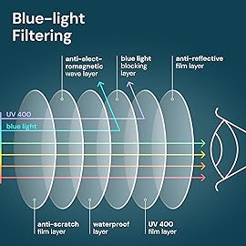 Gaoye Professional Reading Glasses for All Day - Computer Readers with Blue Light Protection - Value Pack